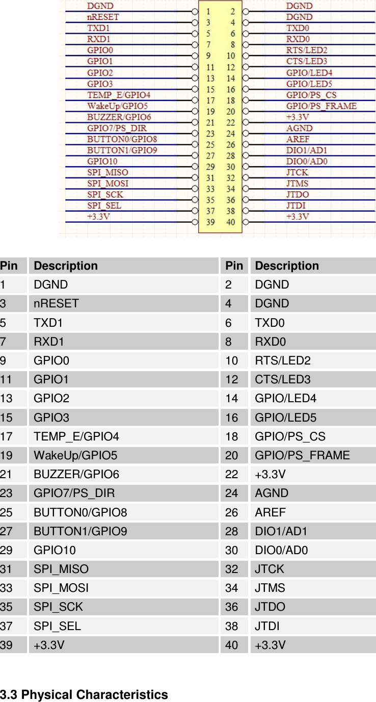   Pin  Description  Pin Description 1  DGND  2  DGND 3  nRESET  4  DGND 5  TXD1  6  TXD0 7  RXD1  8  RXD0 9  GPIO0  10  RTS/LED2 11  GPIO1  12  CTS/LED3 13  GPIO2  14  GPIO/LED4 15  GPIO3  16  GPIO/LED5 17  TEMP_E/GPIO4  18  GPIO/PS_CS 19  WakeUp/GPIO5  20  GPIO/PS_FRAME 21  BUZZER/GPIO6  22  +3.3V 23  GPIO7/PS_DIR  24  AGND 25  BUTTON0/GPIO8  26  AREF 27  BUTTON1/GPIO9  28  DIO1/AD1 29  GPIO10  30  DIO0/AD0 31  SPI_MISO  32  JTCK 33  SPI_MOSI  34  JTMS 35  SPI_SCK  36  JTDO 37  SPI_SEL  38  JTDI 39  +3.3V  40  +3.3V   3.3 Physical Characteristics  