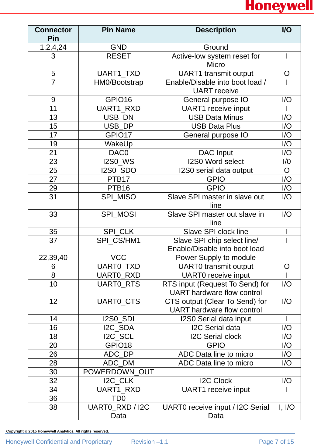  Honeywell Confidential and Proprietary  Revision –1.1  Page 7 of 15 Copyright © 2015 Honeywell Analytics, All rights reserved. Connector PinPin Name DescriptionI/O1,2,4,24 GND  Ground   3  RESET  Active-low system reset for Micro  I 5 UART1_TXD UART1 transmit output O 7  HM0/Bootstrap  Enable/Disable into boot load / UART receive  I 9 GPIO16  General purpose IO I/O 11 UART1_RXD  UART1 receive input I 13 USB_DN  USB Data Minus I/O 15 USB_DP  USB Data Plus I/O 17 GPIO17  General purpose IO I/O 19 WakeUp    I/O 21 DAC0  DAC Input I/O 23 I2S0_WS  I2S0 Word select I/0 25  I2S0_SDO  I2S0 serial data output  O 27 PTB17  GPIO   I/O 29 PTB16  GPIO  I/O 31  SPI_MISO  Slave SPI master in slave out line  I/O 33  SPI_MOSI  Slave SPI master out slave in line  I/O 35  SPI_CLK  Slave SPI clock line  I 37  SPI_CS/HM1  Slave SPI chip select line/ Enable/Disable into boot load  I 22,39,40  VCC  Power Supply to module   6 UART0_TXD UART0 transmit output O 8 UART0_RXD UART0 receive input I 10  UART0_RTS  RTS input (Request To Send) for UART hardware flow control  I/O 12  UART0_CTS  CTS output (Clear To Send) for UART hardware flow control  I/O 14  I2S0_SDI  I2S0 Serial data input  I 16  I2C_SDA  I2C Serial data  I/O 18  I2C_SCL  I2C Serial clock  I/O 20 GPIO18  GPIO  I/O 26  ADC_DP  ADC Data line to micro  I/O 28  ADC_DM  ADC Data line to micro  I/O 30 POWERDOWN_OUT    32 I2C_CLK  I2C Clock  I/O 34 UART1_RXD  UART1 receive input I 36 TD0     38 UART0_RXD / I2C Data  UART0 receive input / I2C Serial Data  I, I/O 