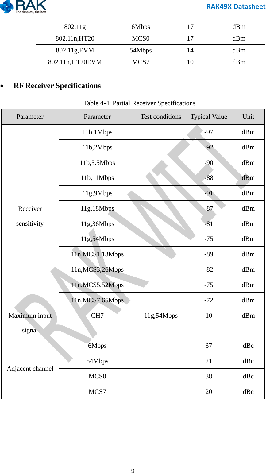 RAK49X Datasheet  9 802.11g  6Mbps  17  dBm 802.11n,HT20  MCS0  17  dBm 802.11g,EVM  54Mbps  14  dBm 802.11n,HT20EVM  MCS7  10  dBm  &bull; RF Receiver Specifications Table 4-4: Partial Receiver Specifications Parameter Parameter  Test conditions  Typical Value Unit Receiver sensitivity 11b,1Mbps    -97  dBm 11b,2Mbps    -92  dBm 11b,5.5Mbps    -90  dBm 11b,11Mbps    -88  dBm 11g,9Mbps    -91  dBm 11g,18Mbps    -87  dBm 11g,36Mbps    -81  dBm 11g,54Mbps    -75  dBm 11n,MCS1,13Mbps    -89  dBm 11n,MCS3,26Mbps    -82  dBm 11n,MCS5,52Mbps    -75  dBm 11n,MCS7,65Mbps    -72  dBm Maximum input signal CH7  11g,54Mbps  10  dBm Adjacent channel 6Mbps    37  dBc 54Mbps    21  dBc MCS0    38  dBc MCS7    20  dBc    