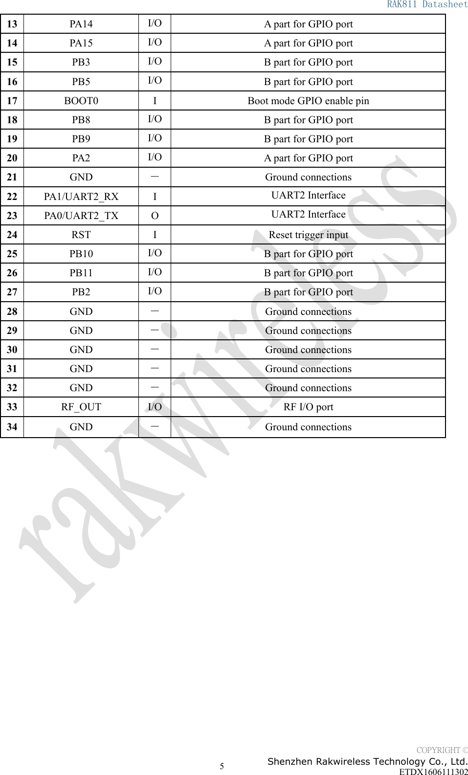 RAK811 DatasheetCOPYRIGHT &copy;Shenzhen Rakwireless Technology Co., Ltd.ETDX1606111302513 PA14 I/O A part for GPIO port14 PA15 I/O A part for GPIO port15 PB3 I/O B part for GPIO port16 PB5 I/O B part for GPIO port17 BOOT0 I Boot mode GPIO enable pin18 PB8 I/O B part for GPIO port19 PB9 I/O B part for GPIO port20 PA2 I/O A part for GPIO port21 GND －Ground connections22 PA1/UART2_RX I UART2 Interface23 PA0/UART2_TX O UART2 Interface24 RST I Reset trigger input25 PB10 I/O B part for GPIO port26 PB11 I/O B part for GPIO port27 PB2 I/O B part for GPIO port28 GND －Ground connections29 GND －Ground connections30 GND －Ground connections31 GND －Ground connections32 GND －Ground connections33 RF_OUT I/O RF I/O port34 GND －Ground connections