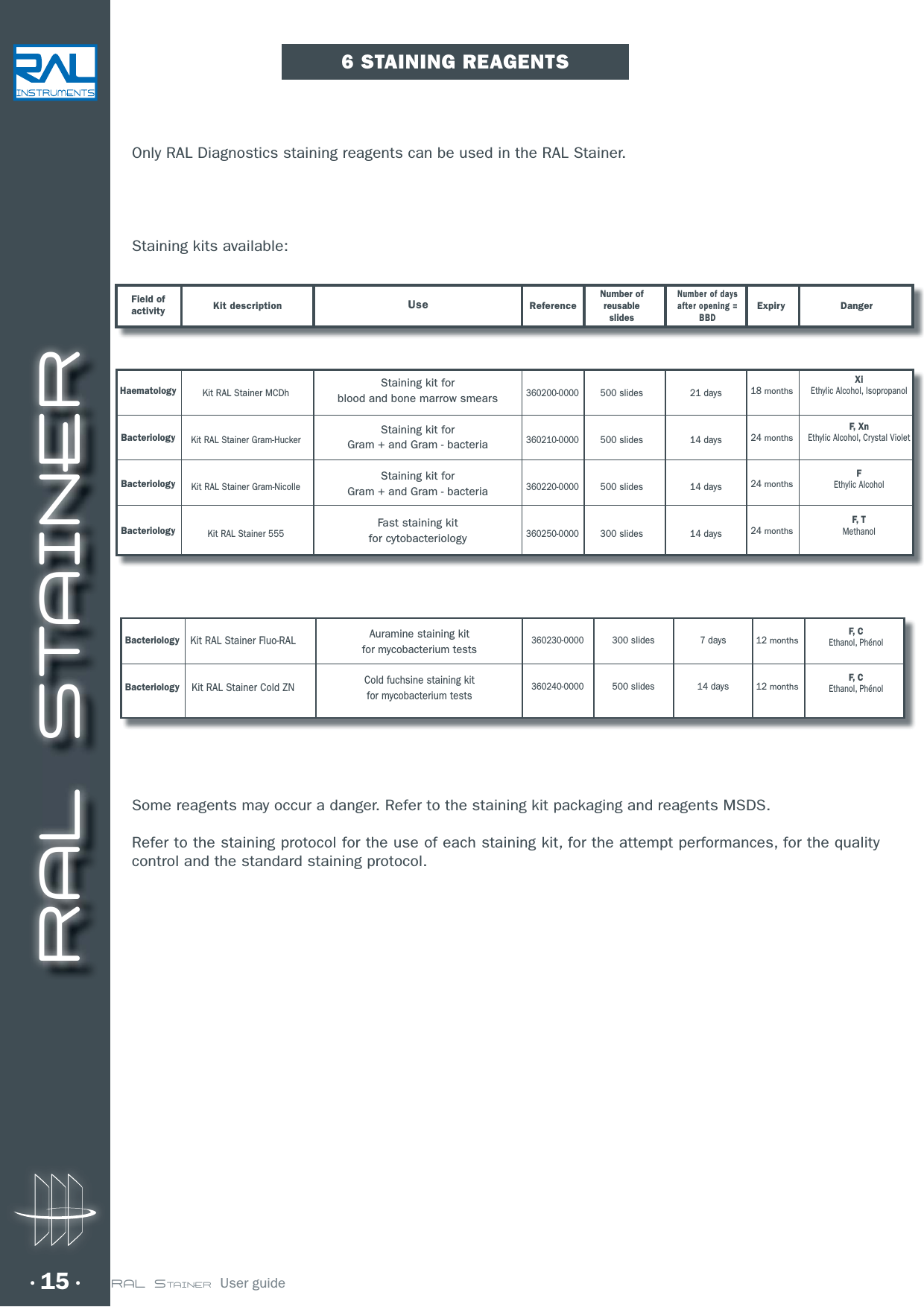 RAL STAINER15 RAL STAINER  User guideOnly RAL Diagnostics staining reagents can be used in the RAL Stainer.Staining kits available:Some reagents may occur a danger. Refer to the staining kit packaging and reagents MSDS.Refer to the staining protocol for the use of each staining kit, for the attempt performances, for the quality control and the standard staining protocol.6 STAINING REAGENTSField ofactivity Kit description Use ReferenceNumber ofreusableslidesNumber of days after opening = BBDExpiryHaematologyBacteriologyBacteriologyBacteriologyKit RAL Stainer MCDhKit RAL Stainer Gram-HuckerKit RAL Stainer Gram-NicolleKit RAL Stainer 555Staining kit forblood and bone marrow smearsStaining kit forGram + and Gram - bacteriaStaining kit forGram + and Gram - bacteriaFast staining kitfor cytobacteriology360200-0000 360210-0000360220-0000360250-0000500 slides500 slides500 slides300 slides21 days14 days14 days14 days18 months24 months24 months24 monthsXiEthylic Alcohol, IsopropanolF, XnEthylic Alcohol, Crystal VioletFEthylic AlcoholF, TMethanolDangerBacteriologyBacteriologyKit RAL Stainer Fluo-RALKit RAL Stainer Cold ZNAuramine staining kitfor mycobacterium testsCold fuchsine staining kitfor mycobacterium tests360230-0000360240-0000300 slides500 slides7 days14 days12 months12 monthsF, CEthanol, PhénolF, CEthanol, Phénol