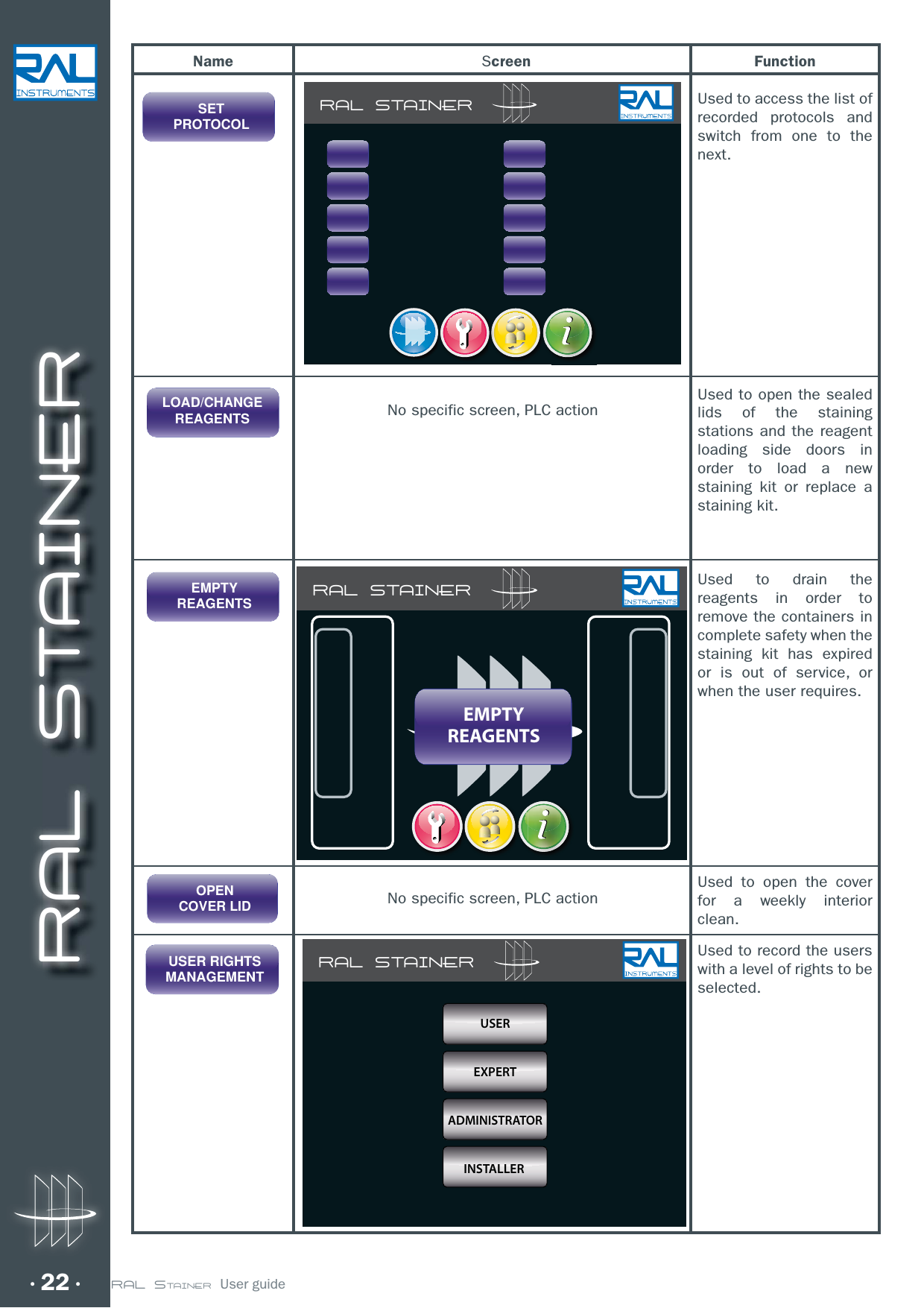 RAL STAINER22 RAL STAINER  User guideNameSETPROTOCOLNo specific screen, PLC actionNo specific screen, PLC actionScreen FunctionUsed to access the list of recorded protocols and switch from one to the next.Used to open the sealed lids of the staining stations and the reagent loading side doors in order to load a new staining kit or replace a staining kit.Used to drain the reagents in order to remove the containers in complete safety when the staining kit has expired or is out of service, or when the user requires.Used to open the cover for a weekly interior clean.Used to record the users with a level of rights to be selected.RAL STAINERRAL STAINEREMPTYREAGENTSRAL STAINERUTILISATEURUSEREXPERTADMINISTRATORINSTALLERLOAD/CHANGEREAGENTSEMPTYREAGENTSOPENCOVER LIDUSER RIGHTSMANAGEMENT