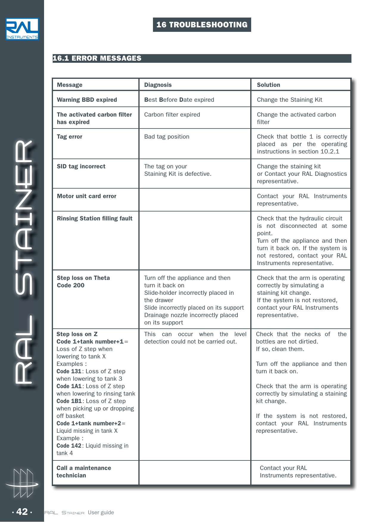 RAL STAINER42 RAL STAINER  User guideMessage Diagnosis  SolutionWarning BBD expired Best Before Date expired   Change the Staining Kit The activated carbon filter  Carbon filter expired   Change the activated carbonhas expired    filter Tag error  Bad tag position   Check that bottle 1 is correctly placed as per the operating instructions in section 10.2.1SID tag incorrect  The tag on your  Change the staining kit  Staining Kit is defective.   or Contact your RAL Diagnostics representative.Motor unit card error    Contact your RAL Instruments representative.Rinsing Station filling fault    Check that the hydraulic circuit    is not disconnected at some point.    Turn off the appliance and then turn it back on. If the system is not restored, contact your RAL Instruments representative.Step loss on Theta  Turn off the appliance and then   Check that the arm is operatingCode 200  turn it back on  correctly by simulating a  Slide-holder incorrectly placed in  staining kit change. the drawer  If the system is not restored, Slide incorrectly placed on its support  contact your RAL Instruments  Drainage nozzle incorrectly placed  representative.  on its support16.1 ERROR MESSAGES16 TROUBLESHOOTINGStep loss on ZCode 1+tank number+1 = Loss of Z step when lowering to tank XExamples : Code 131 : Loss of Z step when lowering to tank 3Code 1A1 : Loss of Z step when lowering to rinsing tankCode 1B1 : Loss of Z step when picking up or dropping off basketCode 1+tank number+2 = Liquid missing in tank XExample :Code 142 : Liquid missing in tank 4Call a maintenance technicianThis can occur when the level detection could not be carried out.Check that the necks of  the bottles are not dirtied.If so, clean them. Turn off the appliance and then turn it back on. Check that the arm is operating correctly by simulating a staining kit change. If the system is not restored, contact your RAL Instruments representative.Contact your RALInstruments representative.
