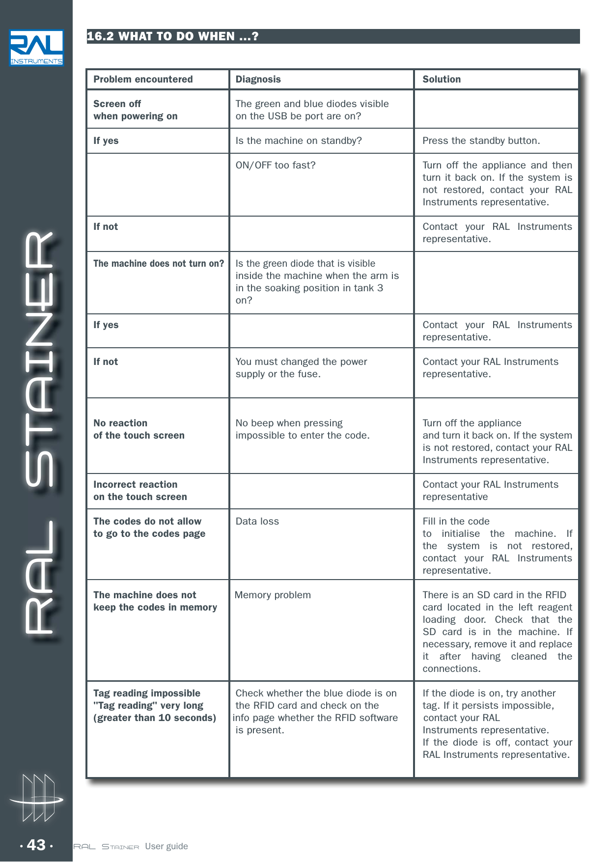 RAL STAINER43 RAL STAINER  User guide Problem encountered  Diagnosis  SolutionScreen off  The green and blue diodes visiblewhen powering on  on the USB be port are on?If yes  Is the machine on standby?   Press the standby button.  ON/OFF too fast?   Turn off the appliance and then turn it back on. If the system is not restored, contact your RAL Instruments representative.If not               Contact your RAL Instruments representative.The machine does not turn on? Is the green diode that is visible   inside the machine when the arm is  in the soaking position in tank 3 on?If yes               Contact your RAL Instruments representative.If not          You must changed the power  Contact your RAL Instruments   supply or the fuse.  representative.No reaction  No beep when pressing  Turn off the applianceof the touch screen  impossible to enter the code.   and turn it back on. If the system is not restored, contact your RAL Instruments representative.Incorrect reaction    Contact your RAL Instrumentson the touch screen   representative The codes do not allow  Data loss  Fill in the code to go to the codes page    to initialise the machine. If the system is not restored, contact your RAL Instruments representative.The machine does not            Memory problem   There is an SD card in the RFIDkeep the codes in memory          card located in the left reagent loading door. Check that the SD card is in the machine. If necessary, remove it and replace it after having cleaned the connections.Tag reading impossible  Check whether the blue diode is on  If the diode is on, try another&quot;Tag reading&quot; very long  the RFID card and check on the  tag. If it persists impossible, (greater than 10 seconds)     info page whether the RFID software        contact your RAL  is present.            Instruments representative.    If the diode is off, contact your RAL Instruments representative.16.2 WHAT TO DO WHEN ...?