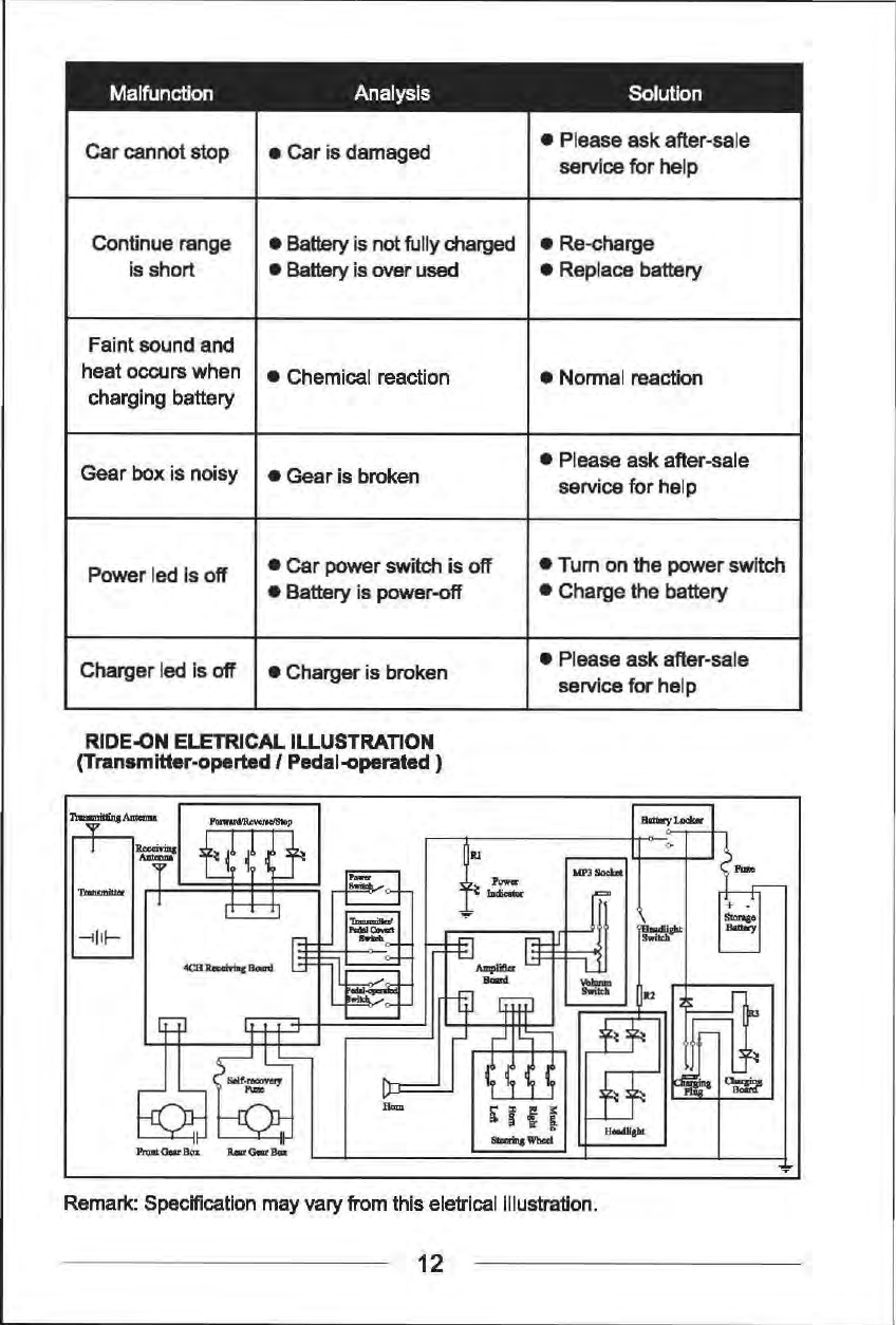 Malfunction  Analysis Car cannot stop  &bull;  Car is damaged Continue range  &bull;  Battery is not fully charged is short  &bull;  Battery is over used Faint sound and heat occurs when  &bull;  Chemical reaction charging battery Gear box is noisy  &bull;  Gear is broken Power led is off &bull;  Car power switch is off &bull;  Battery is power-off Charger led is off  &bull;  Charger is broken RIDE.ON ELETRICAL ILLUSTRATION (Transmltter-operted I Pedal-operated) Solution &bull;  Please ask after-sale service for help &bull;Re-charge &bull;  Replace battery &bull;Normal reaction &bull;Please ask after-sale service for help &bull;  Tum on the power switch &bull;  Charge the battery &bull;  Please ask after-sale service for help Remark: Specification may vary from this eletrical illustration. 12 