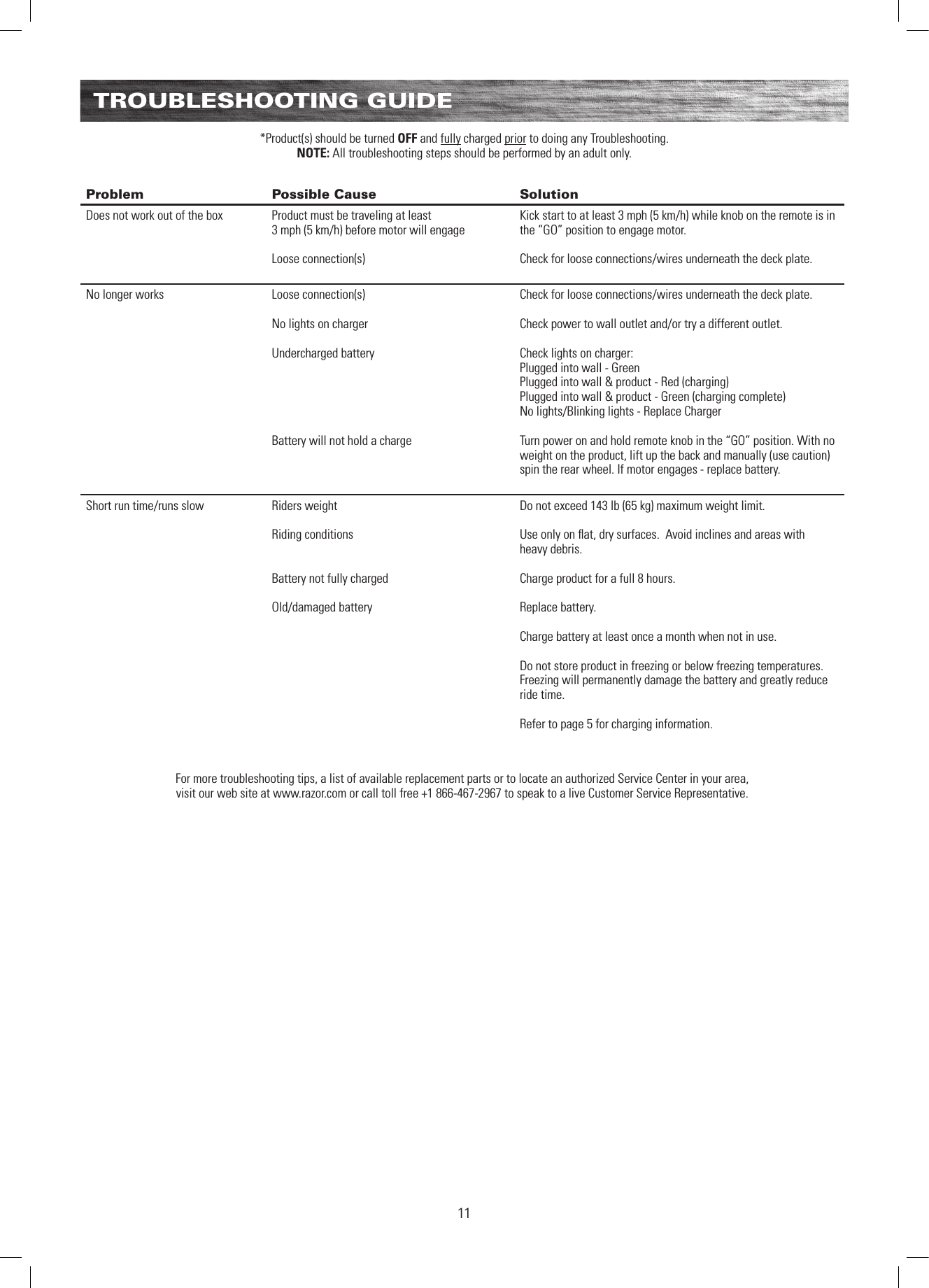 11TROUBLESHOOTING GUIDEProblem Possible Cause SolutionDoes not work out of the box Product must be traveling at least  3 mph (5 km/h) before motor will engageLoose connection(s)Kick start to at least 3 mph (5 km/h) while knob on the remote is in the “GO” position to engage motor. Check for loose connections/wires underneath the deck plate.No longer works Loose connection(s)No lights on charger Undercharged batteryBattery will not hold a chargeCheck for loose connections/wires underneath the deck plate.Check power to wall outlet and/or try a different outlet.Check lights on charger:Plugged into wall - GreenPlugged into wall &amp; product - Red (charging)Plugged into wall &amp; product - Green (charging complete)No lights/Blinking lights - Replace ChargerTurn power on and hold remote knob in the “GO” position. With no weight on the product, lift up the back and manually (use caution) spin the rear wheel. If motor engages - replace battery.Short run time/runs slow Riders weightRiding conditionsBattery not fully chargedOld/damaged batteryDo not exceed 143 lb (65 kg) maximum weight limit.Use only on ﬂat, dry surfaces.  Avoid inclines and areas with  heavy debris.  Charge product for a full 8 hours.Replace battery.  Charge battery at least once a month when not in use.Do not store product in freezing or below freezing temperatures. Freezing will permanently damage the battery and greatly reduce ride time.Refer to page 5 for charging information.For more troubleshooting tips, a list of available replacement parts or to locate an authorized Service Center in your area,  visit our web site at www.razor.com or call toll free +1 866-467-2967 to speak to a live Customer Service Representative.*Product(s) should be turned OFF and fully charged prior to doing any Troubleshooting.NOTE: All troubleshooting steps should be performed by an adult only.