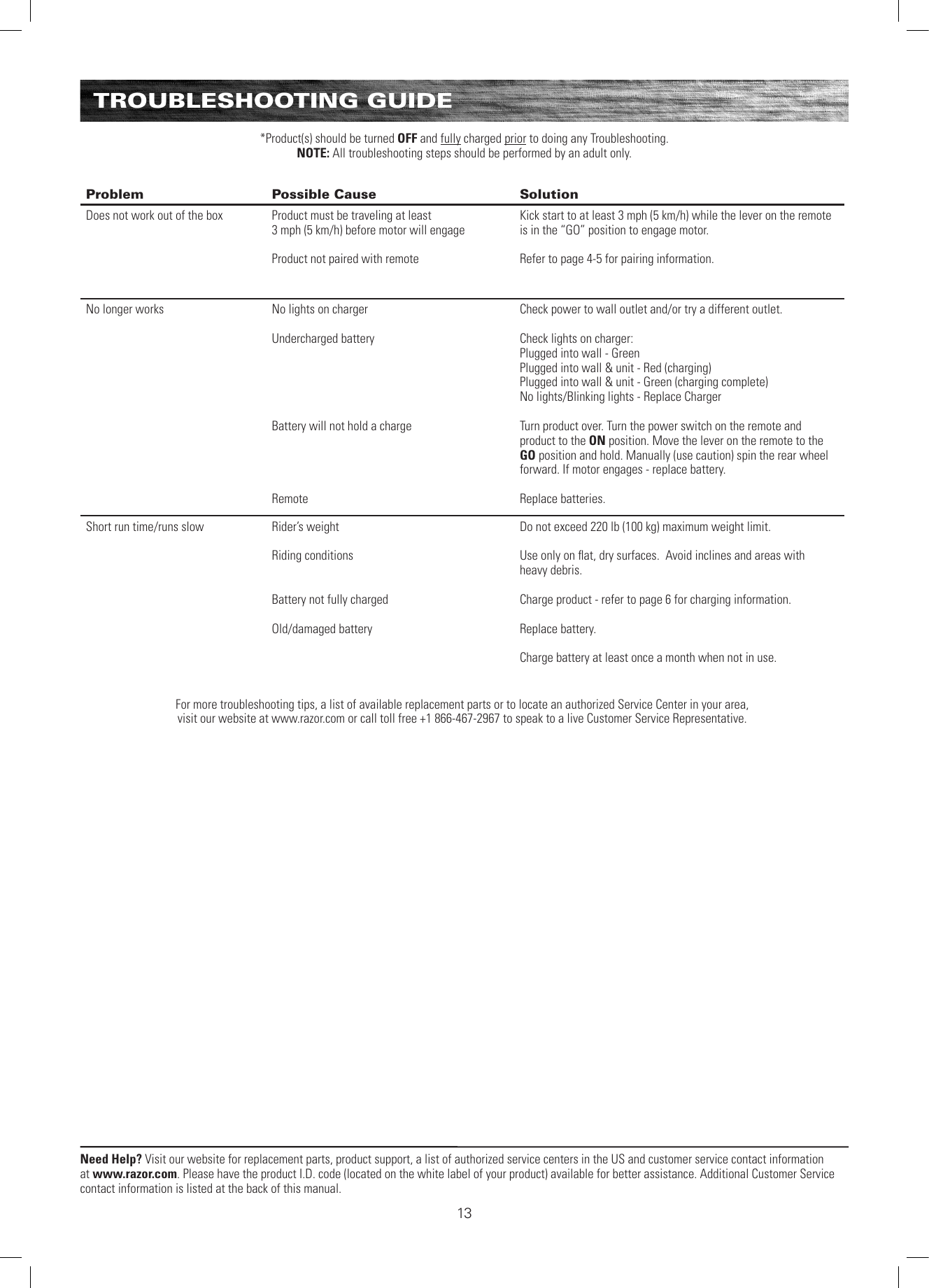 Need Help? Visit our website for replacement parts, product support, a list of authorized service centers in the US and customer service contact information at www.razor.com. Please have the product I.D. code (located on the white label of your product) available for better assistance. Additional Customer Service contact information is listed at the back of this manual.TROUBLESHOOTING GUIDEProblem Possible Cause SolutionDoes not work out of the box Product must be traveling at least  3 mph (5 km/h) before motor will engageProduct not paired with remoteKick start to at least 3 mph (5 km/h) while the lever on the remote is in the “GO” position to engage motor. Refer to page 4-5 for pairing information.No longer works No lights on charger Undercharged batteryBattery will not hold a chargeRemoteCheck power to wall outlet and/or try a different outlet.Check lights on charger:Plugged into wall - GreenPlugged into wall &amp; unit - Red (charging)Plugged into wall &amp; unit - Green (charging complete)No lights/Blinking lights - Replace ChargerTurn product over. Turn the power switch on the remote and product to the ON position. Move the lever on the remote to the GO position and hold. Manually (use caution) spin the rear wheel forward. If motor engages - replace battery.Replace batteries.Short run time/runs slow Rider’s weightRiding conditionsBattery not fully chargedOld/damaged batteryDo not exceed 220 lb (100 kg) maximum weight limit.Use only on ﬂat, dry surfaces.  Avoid inclines and areas with  heavy debris.  Charge product - refer to page 6 for charging information.Replace battery.  Charge battery at least once a month when not in use.For more troubleshooting tips, a list of available replacement parts or to locate an authorized Service Center in your area,  visit our website at www.razor.com or call toll free +1 866-467-2967 to speak to a live Customer Service Representative.*Product(s) should be turned OFF and fully charged prior to doing any Troubleshooting.NOTE: All troubleshooting steps should be performed by an adult only.13