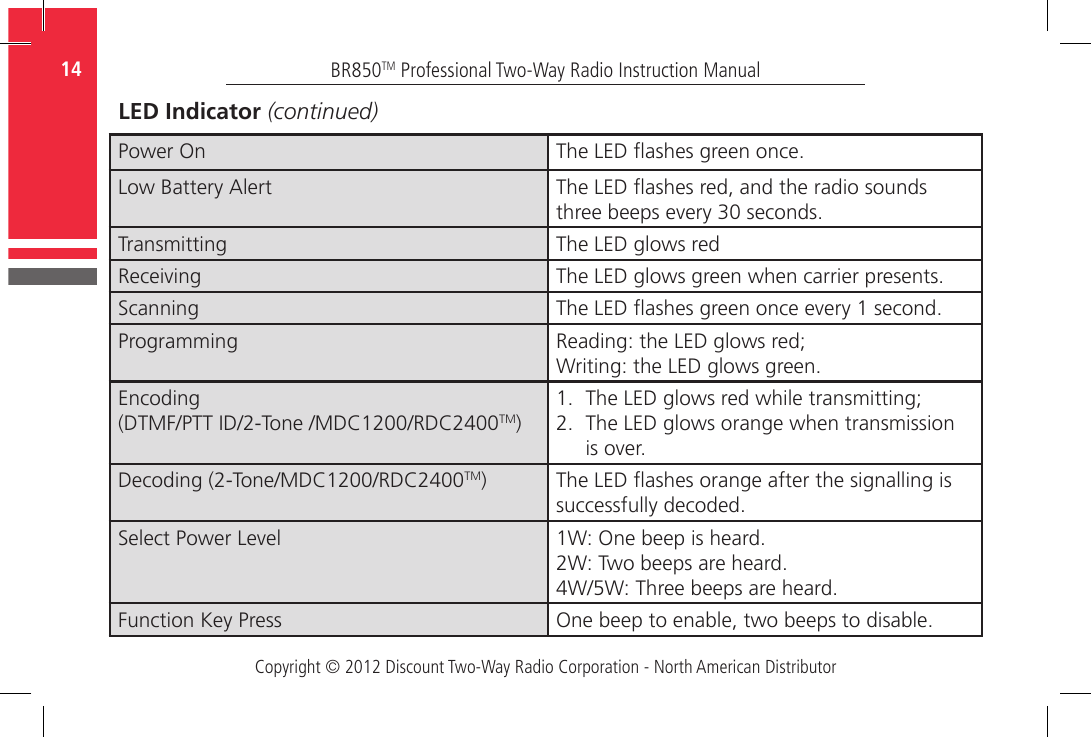 Copyright © 2012 Discount Two-Way Radio Corporation - North American DistributorBR850TM Professional Two-Way Radio Instruction Manual14  Power On The LED ashes green once.Low Battery Alert The LED ashes red, and the radio sounds three beeps every 30 seconds.Transmitting The LED glows redReceiving The LED glows green when carrier presents.Scanning The LED ashes green once every 1 second.Programming Reading: the LED glows red;Writing: the LED glows green.Encoding (DTMF/PTT ID/2-Tone /MDC1200/RDC2400TM)1.  The LED glows red while transmitting;2.  The LED glows orange when transmission is over.Decoding (2-Tone/MDC1200/RDC2400TM) The LED ashes orange after the signalling is successfully decoded.Select Power Level 1W: One beep is heard.2W: Two beeps are heard.4W/5W: Three beeps are heard.Function Key Press One beep to enable, two beeps to disable.LED Indicator (continued)