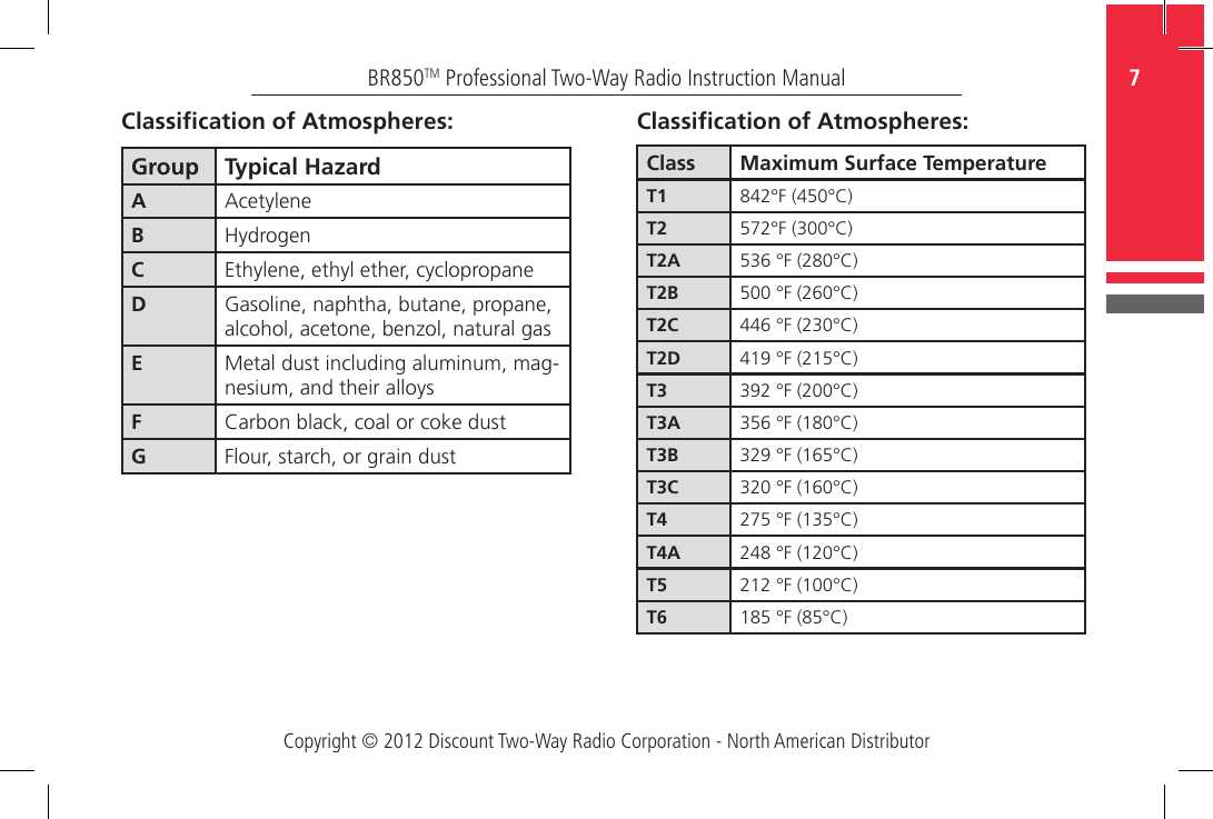 Copyright © 2012 Discount Two-Way Radio Corporation - North American Distributor7BR850TM Professional Two-Way Radio Instruction ManualGroup Typical HazardAAcetyleneBHydrogenCEthylene, ethyl ether, cyclopropaneDGasoline, naphtha, butane, propane, alcohol, acetone, benzol, natural gasEMetal dust including aluminum, mag-nesium, and their alloysFCarbon black, coal or coke dustGFlour, starch, or grain dustClassication of Atmospheres:Class Maximum Surface TemperatureT1 842°F (450°C)T2 572°F (300°C)T2A 536 °F (280°C)T2B 500 °F (260°C)T2C 446 °F (230°C)T2D 419 °F (215°C)T3 392 °F (200°C)T3A 356 °F (180°C)T3B 329 °F (165°C)T3C 320 °F (160°C)T4 275 °F (135°C)T4A 248 °F (120°C)T5 212 °F (100°C)T6 185 °F (85°C)Classication of Atmospheres: