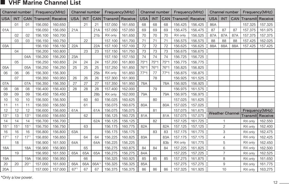 12VHF Marine Channel List Channel number Frequency(MHz) Channel number Frequency(MHz) Channel number Frequency(MHz) Channel number Frequency(MHz)USA INT CAN Transmit Receive USA INT CAN Transmit Receive USA INT CAN Transmit Receive USA INT CAN Transmit Receive01 01 156.050 160.650 21 21 157.050 161.650 68 68 68 156.425 156.425 86A 157.325 157.32501A 156.050 156.050 21A 21A 157.050 157.050 69 69 69 156.475 156.475 87 87 87 157.375 161.97502 02 156.100 160.700 21b RX only 161.650 70 70 70 RX only 156.525 87A 87A 87A 157.375 157.37503 03 156.150 160.750 22 157.100 161.700 71 71 71 156.575 156.575 88 88 88 157.425 162.02503A 156.150 156.150 22A 22A 157.100 157.100 72 72 72 156.625 156.625 88A 88A 88A 157.425 157.42504 156.200 160.800 23 23 157.150 161.750 73 73 73 156.675 156.67504A 156.200 156.200 23A 157.150 157.150 74 74 74 156.725 156.72505 156.250 160.850 24 24 24 157.200 161.800 75*1 75*1 75*1 156.775 156.77505A 05A 156.250 156.250 25 25 25 157.250 161.850 76*1 76*1 76*1 156.825 156.82506 06 06 156.300 156.300 25b RX only 161.850 77*1 77 77*1 156.875 156.87507 156.350 160.950 26 26 26 157.300 161.900 78 156.925 161.52507A 07A 156.350 156.350 27 27 27 157.350 161.950 78A 78A 156.925 156.92508 08 08 156.400 156.400 28 28 28 157.400 162.000 79 156.975 161.57509 09 09 156.450 156.450 28b RX only 162.000 79A 79A 156.975 156.97510 10 10 156.500 156.500 60 60 156.025 160.625 80 157.025 161.62511 11 11 156.550 156.550 61 156.075 160.675 80A 80A 157.025 157.02512 12 12 156.600 156.600 61A 61A 156.075 156.075 81 157.075 161.675 Weather Channel Frequency(MHz)13*1 13 13*1 156.650 156.650 62 156.125 160.725 81A 81A 157.075 157.075 Transmit Receive14 14 14 156.700 156.700 62A 156.125 156.125 82 157.125 161.725 1 RX only 162.55015*1 15*1 15*1 156.750 156.750 63 156.175 160.775 82A 82A 157.125 157.125 2 RX only 162.40016 16 16 156.800 156.800 63A 156.175 156.175 83 83 157.175 161.775 3 RX only 162.47517*1 17 17*1 156.850 156.850 64 64 156.225 160.825 83A 83A 157.175 157.175 4 RX only 162.42518 156.900 161.500 64A 64A 156.225 156.225 83b RX only 161.775 5 RX only 162.45018A 18A 156.900 156.900 65 156.275 160.875 84 84 84 157.225 161.825 6 RX only 162.50019 156.950 161.550 65A 65A 65A 156.275 156.275 84A 157.225 157.225 7 RX only 162.52519A 19A 156.950 156.950 66 156.325 160.925 85 85 85 157.275 161.875 8 RX only 161.65020 20 20*1 157.000 161.600 66A 66A 66A*1 156.325 156.325 85A 157.275 157.275 9 RX only 161.77520A 157.000 157.000 67*1 67 67 156.375 156.375 86 86 86 157.325 161.925 10 RX only 163.275 *Only a low power.