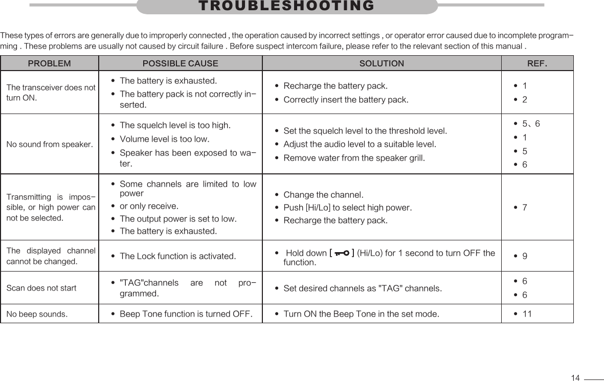 14These types of errors are generally due to improperly connected , the operation caused by incorrect settings , or operator error caused due to incomplete program-ming . These problems are usually not caused by circuit failure . Before suspect intercom failure, please refer to the relevant section of this manual .PROBLEM POSSIBLE CAUSE SOLUTION REF.The transceiver does not turn ON.The battery is exhausted. The battery pack is not correctly in- serted.Recharge the battery pack. Correctly insert the battery pack. 1 2 No sound from speaker.The squelch level is too high. Volume level is too low. Speaker has been exposed to wa- ter.Set the squelch level to the threshold level. Adjust the audio level to a suitable level. Remove water from the speaker grill. 5、6 1 5 6 Transmitting  is  impos-sible,  or  high  power can not be selected.Some  channels  are  limited  to  low  poweror only receive. The output power is set to low. The battery is exhausted. Change the channel. Push [Hi/Lo] to select high power. Recharge the battery pack.  7 The  displayed  channel cannot be changed. The Lock function is activated.  Hold down  [   ] (Hi/Lo) for 1 second to turn OFF the function. 9 Scan does not start &quot;TAG&quot;channels  are  not  pro- grammed. Set desired channels as &quot;TAG&quot; channels. 6 6 No beep sounds. Beep Tone function is turned OFF.  Turn ON the Beep Tone in the set mode. 11 TROUBLESHOOTING