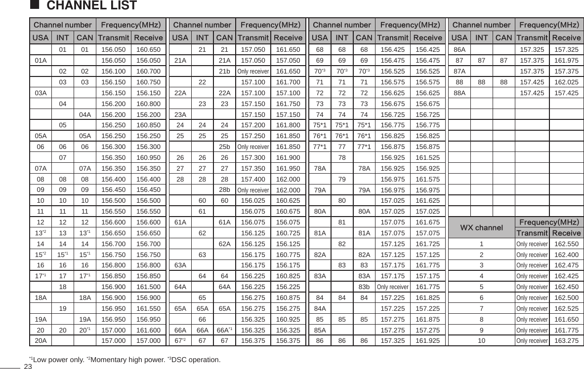 23CHANNEL LIST                               Channel number Frequency(MHz) Channel number Frequency(MHz) Channel number Frequency(MHz) Channel number Frequency(MHz)USA INT CAN Transmit Receive USA INT CAN Transmit Receive USA INT CAN Transmit Receive USA INT CAN Transmit Receive01 01 156.050 160.650 21 21 157.050 161.650 68 68 68 156.425 156.425 86A 157.325 157.32501A 156.050 156.050 21A 21A 157.050 157.050 69 69 69 156.475 156.475 87 87 87 157.375 161.97502 02 156.100 160.700 21bOnly receiver161.650 70*3 70*3 70*3 156.525 156.525 87A 157.375 157.37503 03 156.150 160.750 22 157.100 161.700 71 71 71 156.575 156.575 88 88 88 157.425 162.02503A 156.150 156.150 22A 22A 157.100 157.100 72 72 72 156.625 156.625 88A 157.425 157.42504 156.200 160.800 23 23 157.150 161.750 73 73 73 156.675 156.67504A 156.200 156.200 23A 157.150 157.150 74 74 74 156.725 156.72505 156.250 160.850 24 24 24 157.200 161.800 75*1 75*1 75*1 156.775 156.77505A 05A 156.250 156.250 25 25 25 157.250 161.850 76*1 76*1 76*1 156.825 156.82506 06 06 156.300 156.300 25bOnly receiver161.850 77*1 77 77*1 156.875 156.87507 156.350 160.950 26 26 26 157.300 161.900 78 156.925 161.52507A 07A 156.350 156.350 27 27 27 157.350 161.950 78A 78A 156.925 156.92508 08 08 156.400 156.400 28 28 28 157.400 162.000 79 156.975 161.57509 09 09 156.450 156.450 28bOnly receiver162.000 79A 79A 156.975 156.97510 10 10 156.500 156.500 60 60 156.025 160.625 80 157.025 161.62511 11 11 156.550 156.550 61 156.075 160.675 80A 80A 157.025 157.02512 12 12 156.600 156.600 61A 61A 156.075 156.075 81 157.075 161.675 WX channel Frequency(MHz)13*2 13 13*1 156.650 156.650 62 156.125 160.725 81A 81A 157.075 157.075 Transmit Receive14 14 14 156.700 156.700 62A 156.125 156.125 82 157.125 161.725 1Only receiver162.55015*2 15*1 15*1 156.750 156.750 63 156.175 160.775 82A 82A 157.125 157.125 2Only receiver162.40016 16 16 156.800 156.800 63A 156.175 156.175 83 83 157.175 161.775 3Only receiver162.47517*1 17 17*1 156.850 156.850 64 64 156.225 160.825 83A 83A 157.175 157.175 4Only receiver162.42518 156.900 161.500 64A 64A 156.225 156.225 83bOnly receiver161.775 5Only receiver162.45018A 18A 156.900 156.900 65 156.275 160.875 84 84 84 157.225 161.825 6Only receiver162.50019 156.950 161.550 65A 65A 65A 156.275 156.275 84A 157.225 157.225 7Only receiver162.52519A 19A 156.950 156.950 66 156.325 160.925 85 85 85 157.275 161.875 8Only receiver161.65020 20 20*1 157.000 161.600 66A 66A 66A*1 156.325 156.325 85A 157.275 157.275 9Only receiver161.77520A 157.000 157.000 67*2 67 67 156.375 156.375 86 86 86 157.325 161.925 10Only receiver163.275*1Low power only. *2Momentary high power. *3DSC operation.