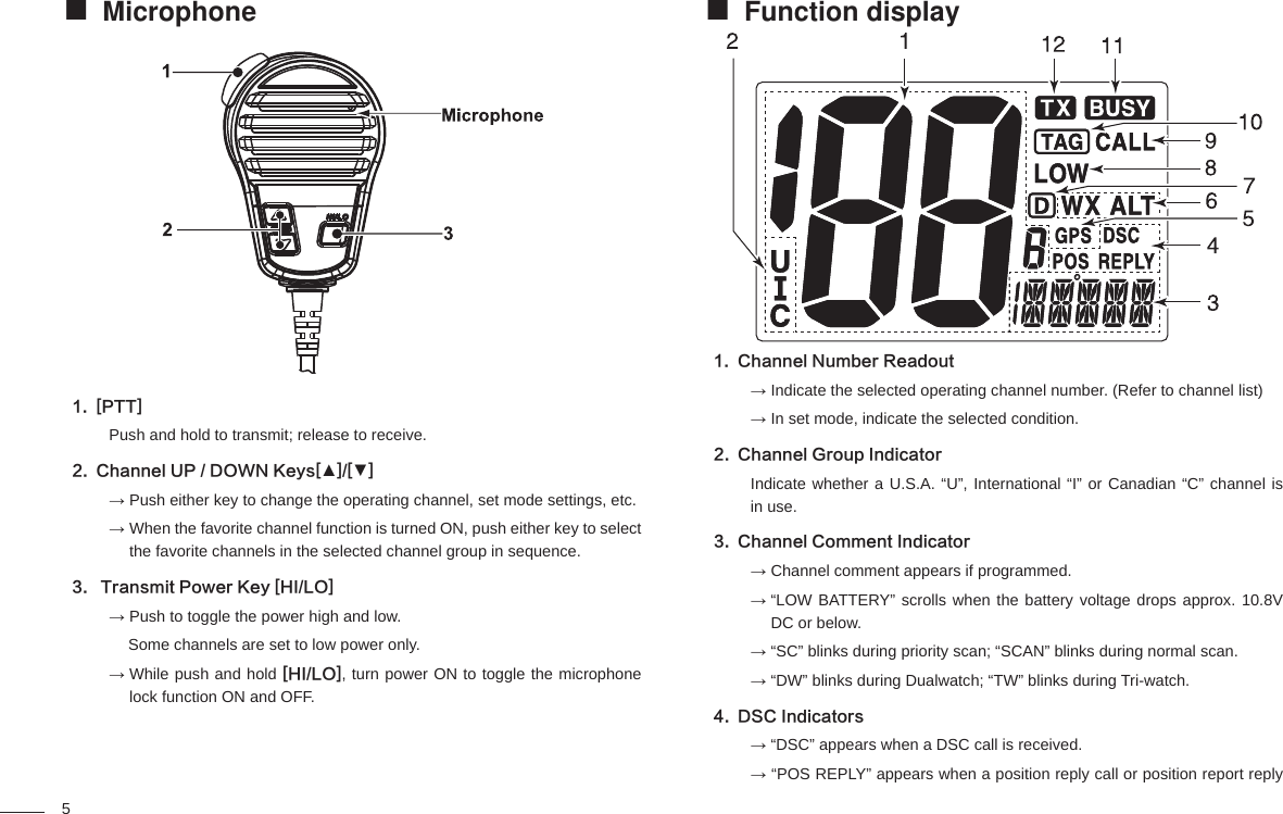 5Microphone [PTT]1. Push and hold to transmit; release to receive.Channel UP / DOWN Keys[▲]/[▼]2. →  Push either key to change the operating channel, set mode settings, etc.→  When the favorite channel function is turned ON, push either key to select the favorite channels in the selected channel group in sequence. Transmit Power Key [HI/LO]3. →  Push to toggle the power high and low.    Some channels are set to low power only.→  While push and hold [HI/LO], turn power ON to toggle the microphone lock function ON and OFF.Function display Channel Number Readout1. →  Indicate the selected operating channel number. (Refer to channel list)→ In set mode, indicate the selected condition.Channel Group Indicator2. Indicate whether a U.S.A. “U”, International “I” or Canadian “C” channel is in use.Channel Comment Indicator3. → Channel comment appears if programmed.→  “LOW BATTERY” scrolls when the battery voltage drops approx. 10.8V DC or below.→  “SC” blinks during priority scan; “SCAN” blinks during normal scan.→ “DW” blinks during Dualwatch; “TW” blinks during Tri-watch.DSC Indicators4. → “DSC” appears when a DSC call is received.→ “POS REPLY” appears when a position reply call or position report reply 