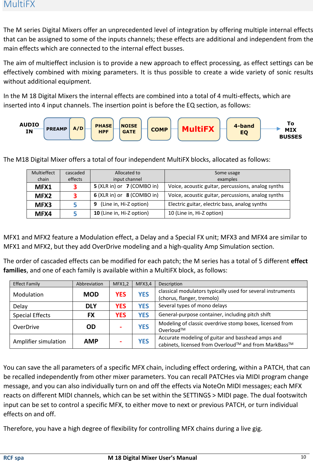  RCF spa  M 18 Digital Mixer User’s Manual 10  MultiFX  The M series Digital Mixers offer an unprecedented level of integration by offering multiple internal effects that can be assigned to some of the inputs channels; these effects are additional and independent from the main effects which are connected to the internal effect busses. The aim of multieffect inclusion is to provide a new approach to effect processing, as effect settings can be effectively combined with mixing parameters. It  is thus possible to create a wide variety of sonic results without additional equipment. In the M 18 Digital Mixers the internal effects are combined into a total of 4 multi-effects, which are inserted into 4 input channels. The insertion point is before the EQ section, as follows:  The M18 Digital Mixer offers a total of four independent MultiFX blocks, allocated as follows: Multieffect chain cascaded effects Allocated to  input channel Some usage examples MFX1 3 5 (XLR in) or   7 (COMBO in) Voice, acoustic guitar, percussions, analog synths MFX2 3 6 (XLR in) or   8 (COMBO in) Voice, acoustic guitar, percussions, analog synths MFX3 5 9   (Line in, Hi-Z option) Electric guitar, electric bass, analog synths MFX4 5 10 (Line in, Hi-Z option) 10 (Line in, Hi-Z option)  MFX1 and MFX2 feature a Modulation effect, a Delay and a Special FX unit; MFX3 and MFX4 are similar to MFX1 and MFX2, but they add OverDrive modeling and a high-quality Amp Simulation section. The order of cascaded effects can be modified for each patch; the M series has a total of 5 different effect families, and one of each family is available within a MultiFX block, as follows: Effect Family Abbreviation MFX1,2 MFX3,4 Description Modulation MOD YES YES classical modulators typically used for several instruments (chorus, flanger, tremolo) Delay DLY YES YES Several types of mono delays Special Effects FX YES YES General-purpose container, including pitch shift OverDrive OD - YES Modeling of classic overdrive stomp boxes, licensed from OverloudTM   Amplifier simulation AMP - YES Accurate modeling of guitar and basshead amps and cabinets, licensed from OverloudTM and from MarkBassTM    You can save the all parameters of a specific MFX chain, including effect ordering, within a PATCH, that can be recalled independently from other mixer parameters. You can recall PATCHes via MIDI program change message, and you can also individually turn on and off the effects via NoteOn MIDI messages; each MFX reacts on different MIDI channels, which can be set within the SETTINGS &gt; MIDI page. The dual footswitch input can be set to control a specific MFX, to either move to next or previous PATCH, or turn individual effects on and off. Therefore, you have a high degree of flexibility for controlling MFX chains during a live gig.  PREAMP PHASE HPF MultiFX AUDIO IN To MIX BUSSES A/D NOISE GATE COMP 4-band EQ 
