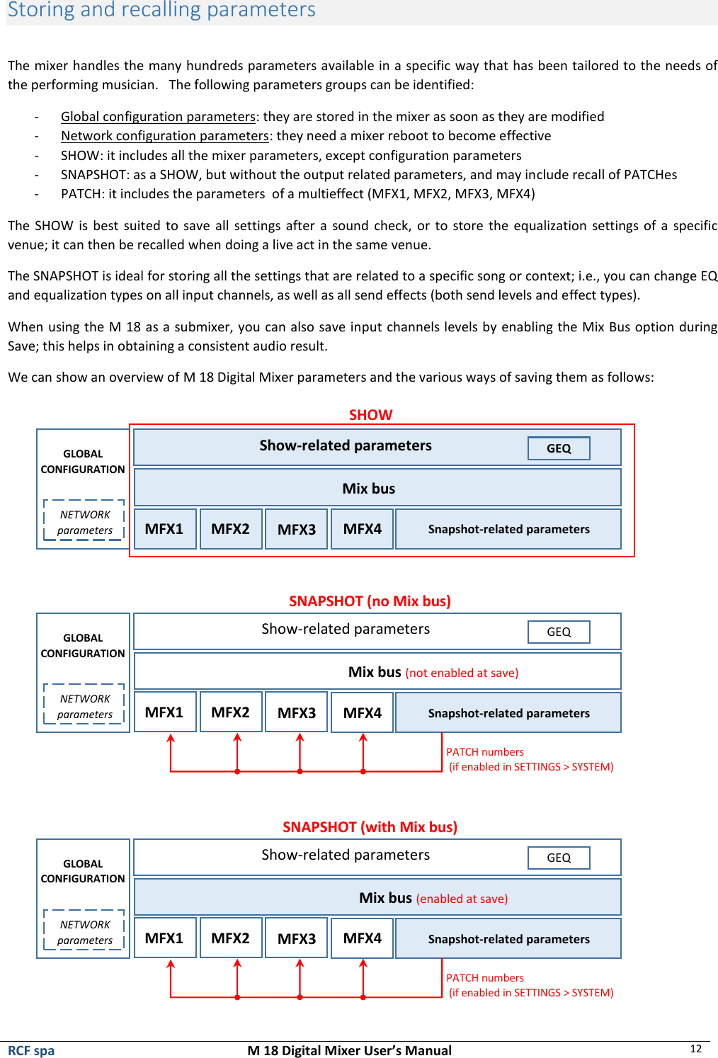  RCF spa  M 18 Digital Mixer User’s Manual 12  Storing and recalling parameters  The mixer handles the many hundreds parameters available in a specific way that has been tailored to the needs of the performing musician.   The following parameters groups can be identified: - Global configuration parameters: they are stored in the mixer as soon as they are modified - Network configuration parameters: they need a mixer reboot to become effective - SHOW: it includes all the mixer parameters, except configuration parameters - SNAPSHOT: as a SHOW, but without the output related parameters, and may include recall of PATCHes - PATCH: it includes the parameters  of a multieffect (MFX1, MFX2, MFX3, MFX4) The SHOW is best suited  to save all  settings after a  sound  check, or to  store the equalization settings  of a  specific venue; it can then be recalled when doing a live act in the same venue. The SNAPSHOT is ideal for storing all the settings that are related to a specific song or context; i.e., you can change EQ and equalization types on all input channels, as well as all send effects (both send levels and effect types). When using the M 18 as a submixer, you can also save input channels levels by enabling the Mix Bus option during Save; this helps in obtaining a consistent audio result. We can show an overview of M 18 Digital Mixer parameters and the various ways of saving them as follows:    MFX1 MFX2 MFX3 MFX4 GLOBAL CONFIGURATION NETWORK parameters Mix bus Snapshot-related parameters Show-related parameters GEQ SHOW MFX1 MFX2 MFX3 MFX4 GLOBAL CONFIGURATION NETWORK parameters Mix bus (not enabled at save) Snapshot-related parameters Show-related parameters GEQ SNAPSHOT (no Mix bus) PATCH numbers   (if enabled in SETTINGS &gt; SYSTEM) MFX1 MFX2 MFX3 MFX4 GLOBAL CONFIGURATION NETWORK parameters Mix bus (enabled at save) Snapshot-related parameters Show-related parameters GEQ SNAPSHOT (with Mix bus) PATCH numbers   (if enabled in SETTINGS &gt; SYSTEM) 