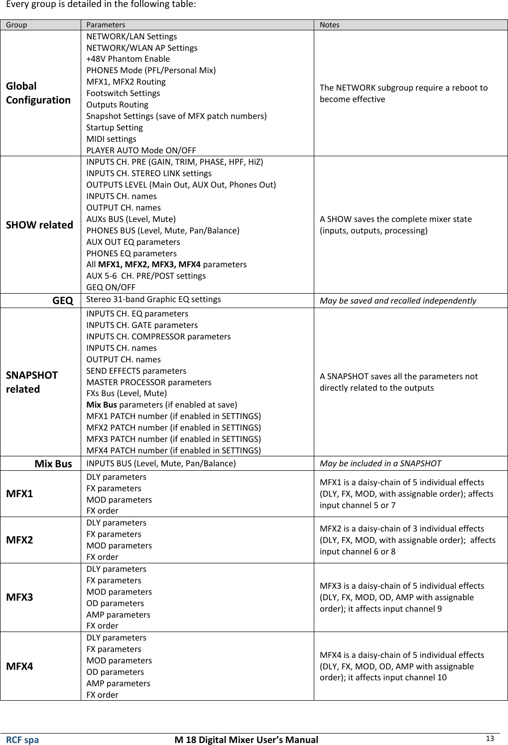  RCF spa  M 18 Digital Mixer User’s Manual 13  Every group is detailed in the following table: Group Parameters Notes Global Configuration NETWORK/LAN Settings NETWORK/WLAN AP Settings +48V Phantom Enable PHONES Mode (PFL/Personal Mix) MFX1, MFX2 Routing Footswitch Settings Outputs Routing Snapshot Settings (save of MFX patch numbers) Startup Setting MIDI settings PLAYER AUTO Mode ON/OFF The NETWORK subgroup require a reboot to become effective SHOW related INPUTS CH. PRE (GAIN, TRIM, PHASE, HPF, HiZ) INPUTS CH. STEREO LINK settings OUTPUTS LEVEL (Main Out, AUX Out, Phones Out) INPUTS CH. names OUTPUT CH. names AUXs BUS (Level, Mute) PHONES BUS (Level, Mute, Pan/Balance) AUX OUT EQ parameters  PHONES EQ parameters  All MFX1, MFX2, MFX3, MFX4 parameters AUX 5-6  CH. PRE/POST settings GEQ ON/OFF A SHOW saves the complete mixer state (inputs, outputs, processing)                   GEQ Stereo 31-band Graphic EQ settings May be saved and recalled independently SNAPSHOT related INPUTS CH. EQ parameters INPUTS CH. GATE parameters INPUTS CH. COMPRESSOR parameters INPUTS CH. names OUTPUT CH. names SEND EFFECTS parameters MASTER PROCESSOR parameters FXs Bus (Level, Mute) Mix Bus parameters (if enabled at save) MFX1 PATCH number (if enabled in SETTINGS) MFX2 PATCH number (if enabled in SETTINGS) MFX3 PATCH number (if enabled in SETTINGS) MFX4 PATCH number (if enabled in SETTINGS) A SNAPSHOT saves all the parameters not directly related to the outputs            Mix Bus INPUTS BUS (Level, Mute, Pan/Balance) May be included in a SNAPSHOT MFX1 DLY parameters FX parameters MOD parameters FX order MFX1 is a daisy-chain of 5 individual effects (DLY, FX, MOD, with assignable order); affects input channel 5 or 7 MFX2 DLY parameters FX parameters MOD parameters FX order MFX2 is a daisy-chain of 3 individual effects (DLY, FX, MOD, with assignable order);  affects input channel 6 or 8 MFX3 DLY parameters FX parameters MOD parameters OD parameters AMP parameters FX order MFX3 is a daisy-chain of 5 individual effects (DLY, FX, MOD, OD, AMP with assignable order); it affects input channel 9 MFX4 DLY parameters FX parameters MOD parameters OD parameters AMP parameters FX order MFX4 is a daisy-chain of 5 individual effects (DLY, FX, MOD, OD, AMP with assignable order); it affects input channel 10 