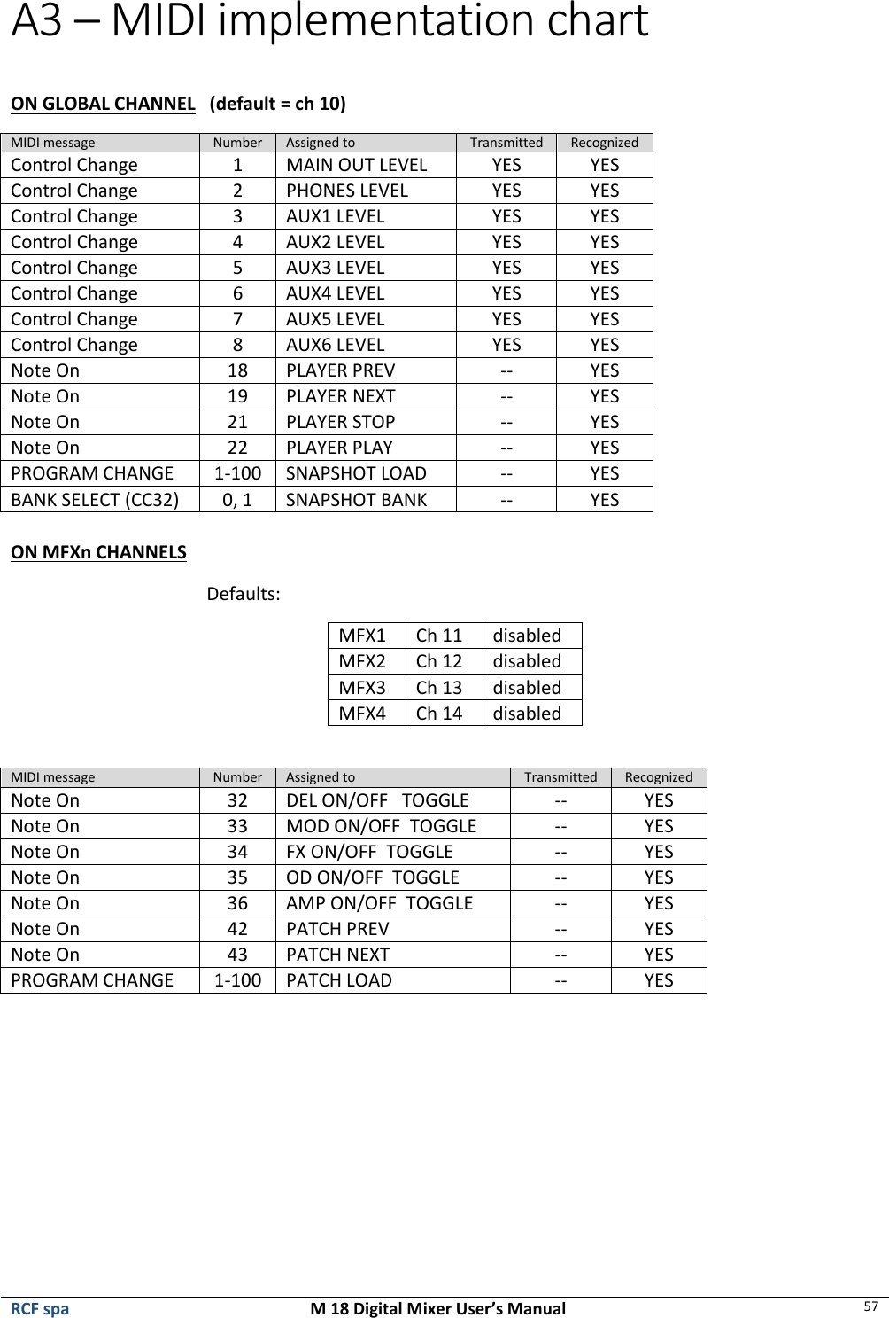  RCF spa  M 18 Digital Mixer User’s Manual 57  A3 – MIDI implementation chart  ON GLOBAL CHANNEL   (default = ch 10) MIDI message Number Assigned to Transmitted Recognized Control Change  1 MAIN OUT LEVEL   YES YES Control Change  2 PHONES LEVEL YES YES Control Change  3 AUX1 LEVEL YES YES Control Change  4 AUX2 LEVEL YES YES Control Change  5 AUX3 LEVEL YES YES Control Change  6 AUX4 LEVEL YES YES Control Change  7 AUX5 LEVEL YES YES Control Change  8 AUX6 LEVEL YES YES Note On 18 PLAYER PREV   -- YES Note On 19 PLAYER NEXT -- YES Note On 21 PLAYER STOP -- YES Note On 22 PLAYER PLAY -- YES PROGRAM CHANGE 1-100 SNAPSHOT LOAD -- YES BANK SELECT (CC32) 0, 1 SNAPSHOT BANK  -- YES  ON MFXn CHANNELS Defaults: MFX1 Ch 11 disabled MFX2 Ch 12 disabled MFX3 Ch 13 disabled MFX4 Ch 14 disabled  MIDI message Number Assigned to Transmitted Recognized Note On 32 DEL ON/OFF   TOGGLE     -- YES Note On 33 MOD ON/OFF  TOGGLE    -- YES Note On 34 FX ON/OFF  TOGGLE     -- YES Note On 35 OD ON/OFF  TOGGLE    -- YES Note On 36 AMP ON/OFF  TOGGLE    -- YES Note On 42 PATCH PREV    -- YES Note On 43 PATCH NEXT    -- YES PROGRAM CHANGE 1-100 PATCH LOAD -- YES      