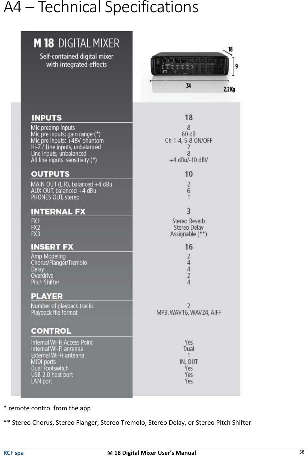  RCF spa  M 18 Digital Mixer User’s Manual 58  A4 – Technical Specifications   * remote control from the app ** Stereo Chorus, Stereo Flanger, Stereo Tremolo, Stereo Delay, or Stereo Pitch Shifter 