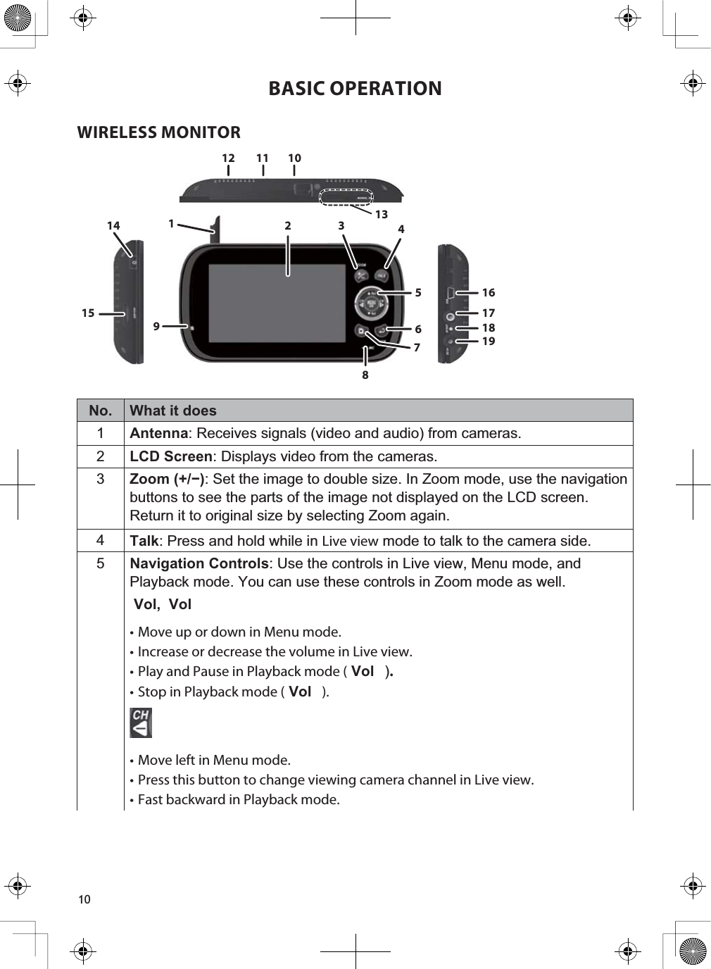 10BASIC OPERATIONWIRELESS MONITOR123 45678910131114151617181912No. What it does1Antenna: Receives signals (video and audio) from cameras.2LCD Screen: Displays video from the cameras.3Zoom (+/−): Set the image to double size. In Zoom mode, use the navigation buttons to see the parts of the image not displayed on the LCD screen. Return it to original size by selecting Zoom again.4Talk: Press and hold while in Live view mode to talk to the camera side.5Navigation Controls: Use the controls in Live view, Menu mode, and Playback mode. You can use these controls in Zoom mode as well.Vol, Vol rMove up or down in Menu mode.rIncrease or decrease the volume in Live view.rPlay and Pause in Playback mode ( Vol ).rStop in Playback mode ( Vol ).rMove left in Menu mode.rPress this button to change viewing camera channel in Live view.rFast backward in Playback mode.