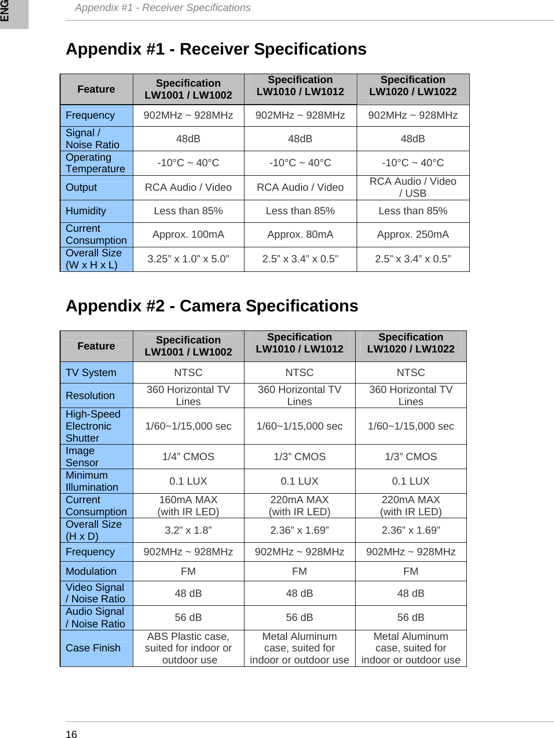   Appendix #1 - Receiver Specifications    16 Appendix #1 - Receiver Specifications  Feature  Specification LW1001 / LW1002 Specification LW1010 / LW1012  Specification LW1020 / LW1022 Frequency  902MHz ~ 928MHz  902MHz ~ 928MHz  902MHz ~ 928MHz Signal / Noise Ratio  48dB  48dB  48dB Operating Temperature  -10°C ~ 40°C  -10°C ~ 40°C  -10°C ~ 40°C Output  RCA Audio / Video  RCA Audio / Video  RCA Audio / Video  / USB Humidity  Less than 85%  Less than 85%  Less than 85% Current Consumption  Approx. 100mA  Approx. 80mA  Approx. 250mA Overall Size (W x H x L)  3.25” x 1.0” x 5.0”   2.5” x 3.4” x 0.5”   2.5” x 3.4” x 0.5”   Appendix #2 - Camera Specifications  Feature  Specification LW1001 / LW1002 Specification LW1010 / LW1012  Specification LW1020 / LW1022 TV System  NTSC  NTSC  NTSC Resolution  360 Horizontal TV Lines  360 Horizontal TV Lines  360 Horizontal TV Lines High-Speed Electronic Shutter  1/60~1/15,000 sec  1/60~1/15,000 sec  1/60~1/15,000 sec Image Sensor  1/4” CMOS  1/3” CMOS  1/3” CMOS Minimum Illumination  0.1 LUX  0.1 LUX  0.1 LUX Current Consumption  160mA MAX  (with IR LED)  220mA MAX  (with IR LED)  220mA MAX  (with IR LED) Overall Size (H x D)  3.2” x 1.8”  2.36” x 1.69”  2.36” x 1.69” Frequency  902MHz ~ 928MHz  902MHz ~ 928MHz  902MHz ~ 928MHz Modulation  FM  FM  FM Video Signal / Noise Ratio  48 dB  48 dB  48 dB Audio Signal / Noise Ratio  56 dB  56 dB  56 dB Case Finish  ABS Plastic case, suited for indoor or  outdoor use Metal Aluminum case, suited for indoor or outdoor use Metal Aluminum case, suited for indoor or outdoor use   