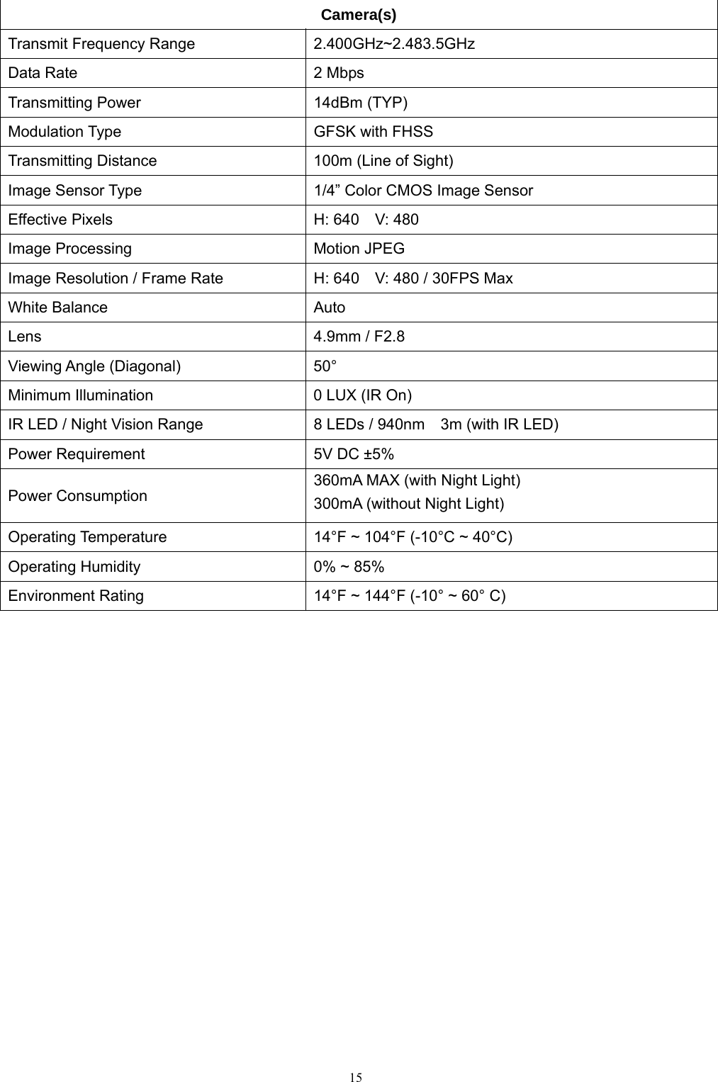  15Camera(s) Transmit Frequency Range 2.400GHz~2.483.5GHz Data Rate  2 Mbps Transmitting Power  14dBm (TYP) Modulation Type  GFSK with FHSS Transmitting Distance  100m (Line of Sight) Image Sensor Type  1/4” Color CMOS Image Sensor Effective Pixels  H: 640    V: 480 Image Processing  Motion JPEG Image Resolution / Frame Rate  H: 640    V: 480 / 30FPS Max White Balance  Auto Lens  4.9mm / F2.8 Viewing Angle (Diagonal)  50° Minimum Illumination  0 LUX (IR On) IR LED / Night Vision Range  8 LEDs / 940nm    3m (with IR LED) Power Requirement  5V DC ±5% Power Consumption 360mA MAX (with Night Light) 300mA (without Night Light) Operating Temperature  14°F ~ 104°F (-10°C ~ 40°C) Operating Humidity  0% ~ 85% Environment Rating  14°F ~ 144°F (-10° ~ 60° C)     