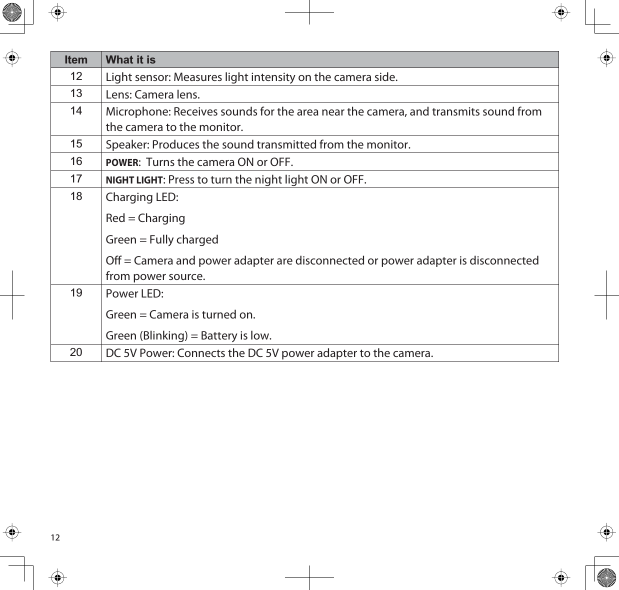 12Item What it is12 Light sensor: Measures light intensity on the camera side.13 Lens: Camera lens.14 Microphone: Receives sounds for the area near the camera, and transmits sound from the camera to the monitor.15 Speaker: Produces the sound transmitted from the monitor.16POWER:  Turns the camera ON or OFF.17NIGHT LIGHT: Press to turn the night light ON or OFF. 18 Charging LED:Red = ChargingGreen = Fully chargedOff = Camera and power adapter are disconnected or power adapter is disconnected from power source.19 Power LED:Green = Camera is turned on.Green (Blinking) = Battery is low. 20 DC 5V Power: Connects the DC 5V power adapter to the camera.
