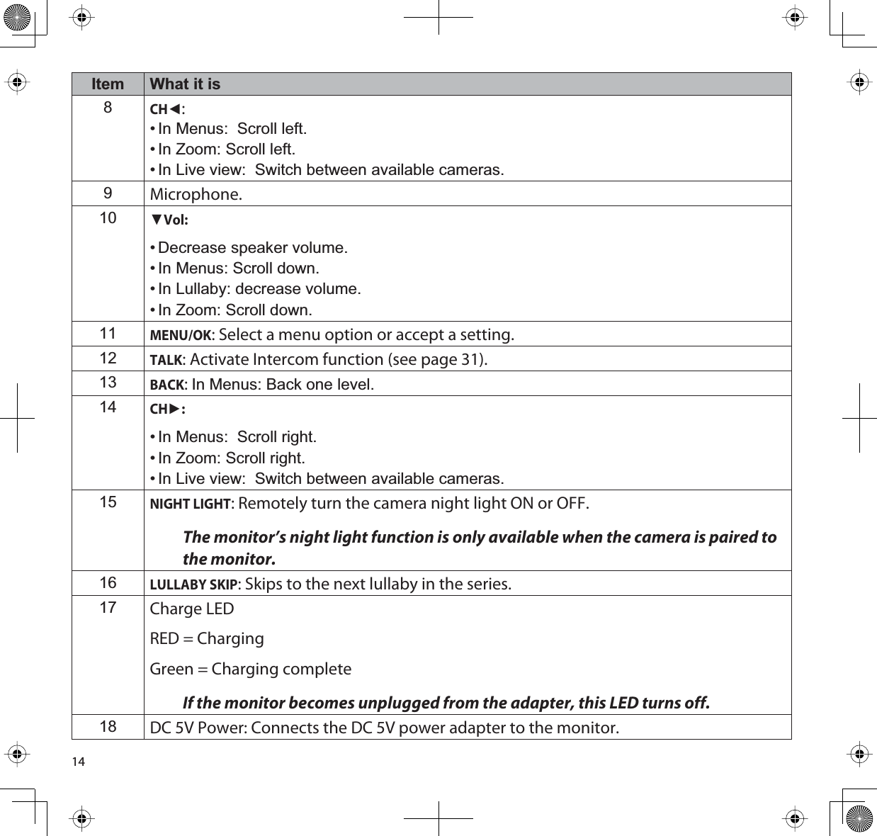 14Item What it is8CHŻ:• In Menus:  Scroll left.• In Zoom: Scroll left.• In Live view:  Switch between available cameras.9Microphone.10źVol:• Decrease speaker volume.• In Menus: Scroll down.• In Lullaby: decrease volume.• In Zoom: Scroll down.11MENU/OK: Select a menu option or accept a setting.12TALK: Activate Intercom function (see page 31).13BACK:In Menus: Back one level.14CHŹ:• In Menus:  Scroll right.• In Zoom: Scroll right.• In Live view:  Switch between available cameras.15NIGHT LIGHT: Remotely turn the camera night light ON or OFF.The monitor’s night light function is only available when the camera is paired to the monitor.16LULLABY SKIP: Skips to the next lullaby in the series. 17 Charge LEDRED = ChargingGreen = Charging complete If the monitor becomes unplugged from the adapter, this LED turns off.18 DC 5V Power: Connects the DC 5V power adapter to the monitor.