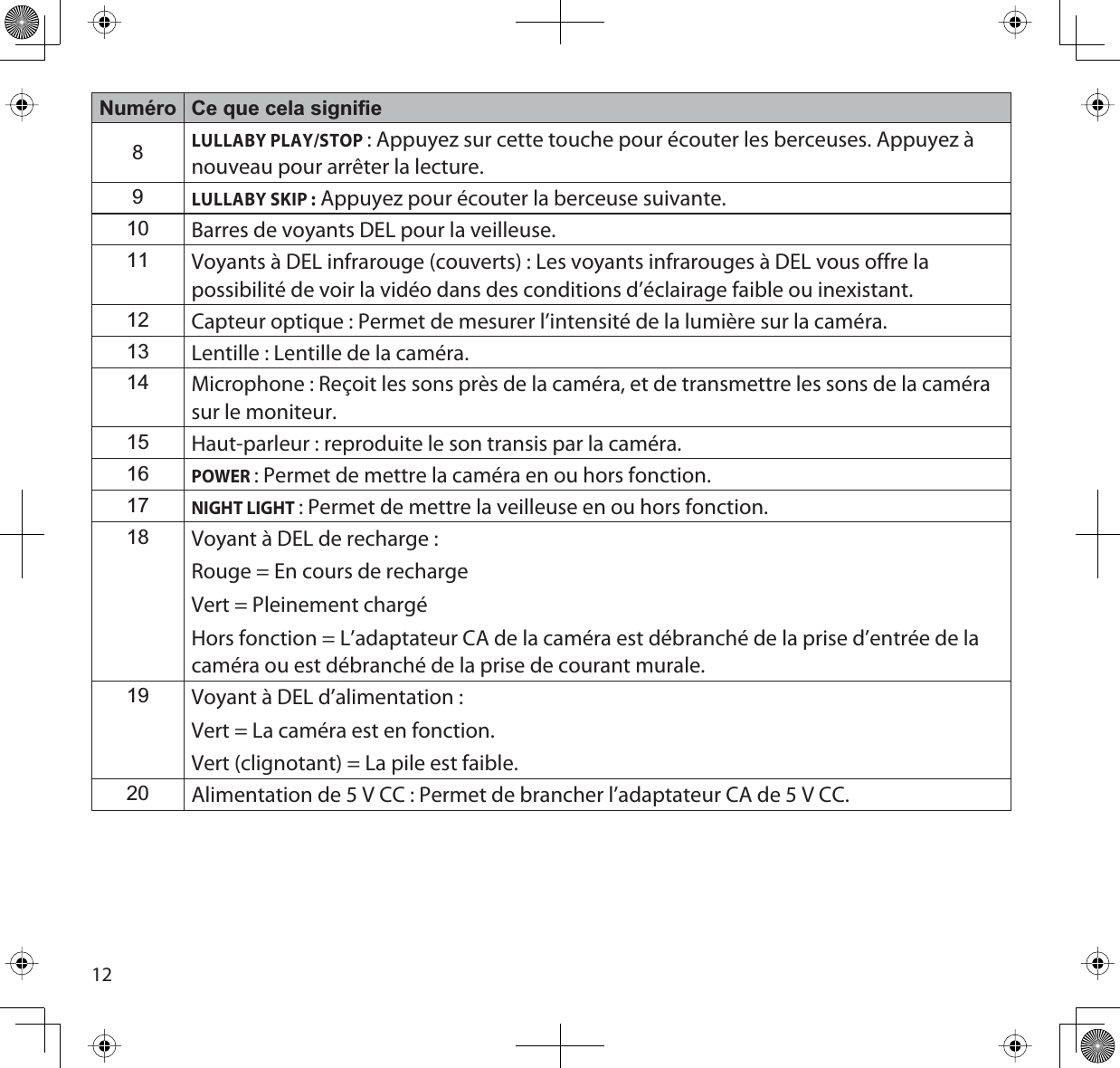 12Numéro Ce que cela signifie8LULLABY PLAY/STOP: Appuyez sur cette touche pour écouter les berceuses. Appuyez à nouveau pour arrêter la lecture.9LULLABY SKIP : Appuyez pour écouter la berceuse suivante.10 Barres de voyants DEL pour la veilleuse.11 Voyants à DEL infrarouge (couverts) : Les voyants infrarouges à DEL vous offre la possibilité de voir la vidéo dans des conditions d’éclairage faible ou inexistant.12 Capteur optique : Permet de mesurer l’intensité de la lumière sur la caméra.13 Lentille : Lentille de la caméra.14 Microphone : Reçoit les sons près de la caméra, et de transmettre les sons de la caméra sur le moniteur.15 Haut-parleur : reproduite le son transis par la caméra.16POWER: Permet de mettre la caméra en ou hors fonction.17NIGHT LIGHT : Permet de mettre la veilleuse en ou hors fonction. 18 Voyant à DEL de recharge :Rouge = En cours de rechargeVert = Pleinement chargéHors fonction = L’adaptateur CA de la caméra est débranché de la prise d’entrée de la caméra ou est débranché de la prise de courant murale.19 Voyant à DEL d’alimentation :Vert = La caméra est en fonction.Vert (clignotant) = La pile est faible. 20 Alimentation de 5 V CC : Permet de brancher l’adaptateur CA de 5 V CC.