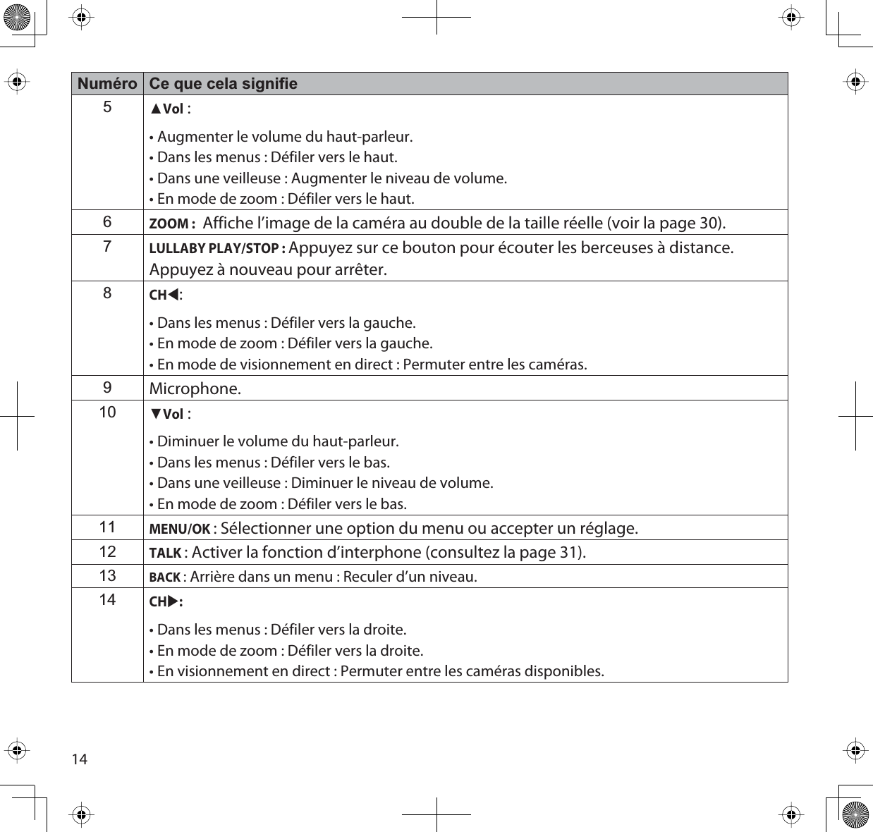 14Numéro Ce que cela signifie5ŸVol :• Augmenter le volume du haut-parleur.• Dans les menus : Défiler vers le haut.• Dans une veilleuse : Augmenter le niveau de volume.• En mode de zoom : Défiler vers le haut.6ZOOM :  Affiche l’image de la caméra au double de la taille réelle (voir la page 30).7LULLABY PLAY/STOP : Appuyez sur ce bouton pour écouter les berceuses à distance. Appuyez à nouveau pour arrêter.8CHW:• Dans les menus : Défiler vers la gauche.• En mode de zoom : Défiler vers la gauche.• En mode de visionnement en direct : Permuter entre les caméras.9Microphone.10źVol:• Diminuer le volume du haut-parleur.• Dans les menus : Défiler vers le bas.• Dans une veilleuse : Diminuer le niveau de volume.• En mode de zoom : Défiler vers le bas.11MENU/OK: Sélectionner une option du menu ou accepter un réglage. 12TALK: Activer la fonction d’interphone (consultez la page 31).13BACK: Arrière dans un menu : Reculer d’un niveau. 14CHX:• Dans les menus : Défiler vers la droite.• En mode de zoom : Défiler vers la droite.• En visionnement en direct : Permuter entre les caméras disponibles.