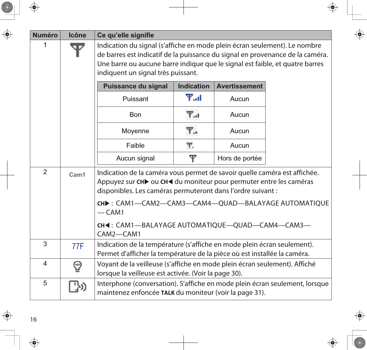 16Numéro Icône Ce qu’elle signifie1Indication du signal (s’affiche en mode plein écran seulement). Le nombre de barres est indicatif de la puissance du signal en provenance de la caméra. Une barre ou aucune barre indique que le signal est faible, et quatre barres indiquent un signal très puissant.Puissance du signal Indication AvertissementPuissant AucunBon AucunMoyenne AucunFaible AucunAucun signal Hors de portée2Cam1 Indication de la caméra vous permet de savoir quelle caméra est affichée. Appuyez sur CHX ou CHW du moniteur pour permuter entre les caméras disponibles. Les caméras permuteront dans l’ordre suivant :CHX :  CAM1—CAM2—CAM3—CAM4—QUAD—BALAYAGE AUTOMATIQUE— CAM1CHW :  CAM1—BALAYAGE AUTOMATIQUE—QUAD—CAM4—CAM3—CAM2—CAM1377F Indication de la température (s’affiche en mode plein écran seulement). Permet d’afficher la température de la pièce où est installée la caméra.4Voyant de la veilleuse (s’affiche en mode plein écran seulement). Affiché lorsque la veilleuse est activée. (Voir la page 30).5Interphone (conversation). S’affiche en mode plein écran seulement, lorsque maintenez enfoncée TALKdu moniteur (voir la page 31).