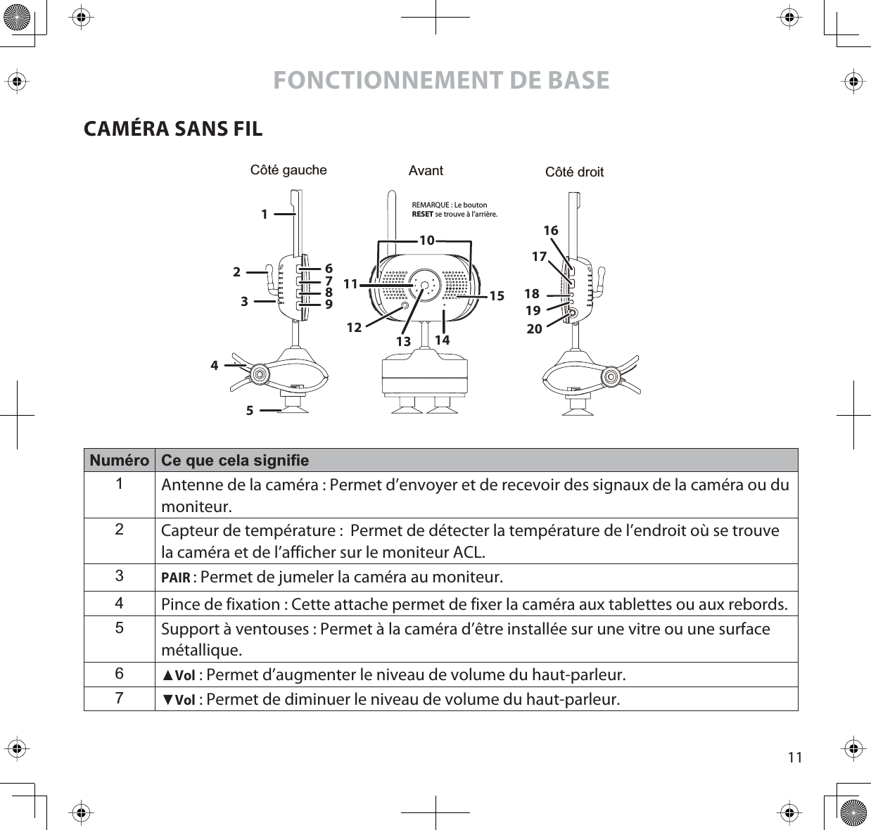 11FONCTIONNEMENT DE BASECAMÉRA SANS FILNuméro Ce que cela signifie1Antenne de la caméra : Permet d’envoyer et de recevoir des signaux de la caméra ou du moniteur.2Capteur de température :  Permet de détecter la température de l’endroit où se trouve la caméra et de l’afficher sur le moniteur ACL.3PAIR: Permet de jumeler la caméra au moniteur.4Pince de fixation : Cette attache permet de fixer la caméra aux tablettes ou aux rebords.5Support à ventouses : Permet à la caméra d’être installée sur une vitre ou une surface métallique.6ŸVol : Permet d’augmenter le niveau de volume du haut-parleur.7źVol : Permet de diminuer le niveau de volume du haut-parleur.Côté gauche Côté droitAvant16101112345987612 13 141517201819REMARQUE : Le boutonRESET se trouve à l’arrière.