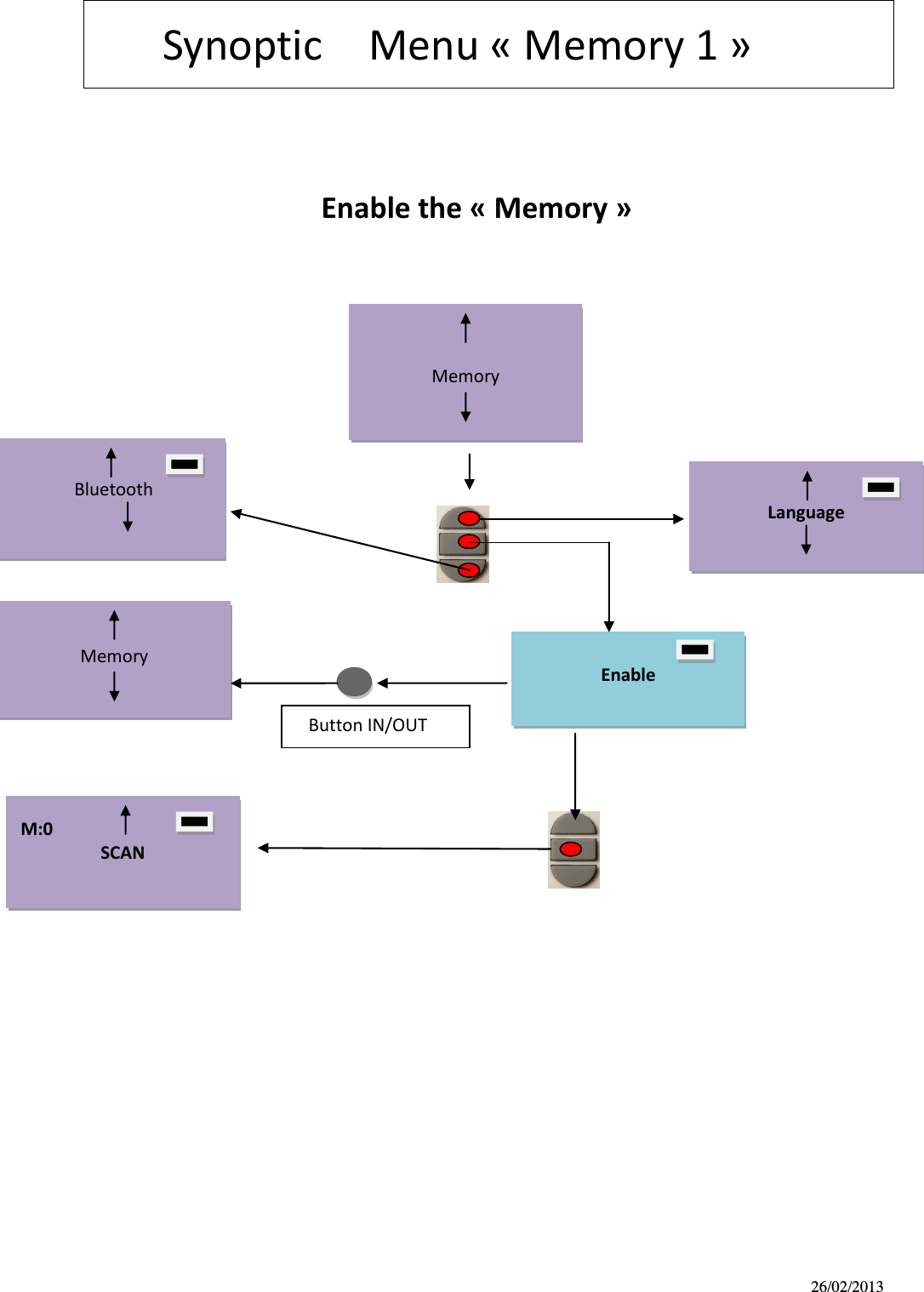 26/02/2013       Synoptic    Menu « Memory 1 »                                                        Enable the « Memory »                                                                                                                                                                                               Memory                        M:0                            SCAN                                      Enable                                                                  Language                                                       Bluetooth      Button IN/OUT   Memory                        