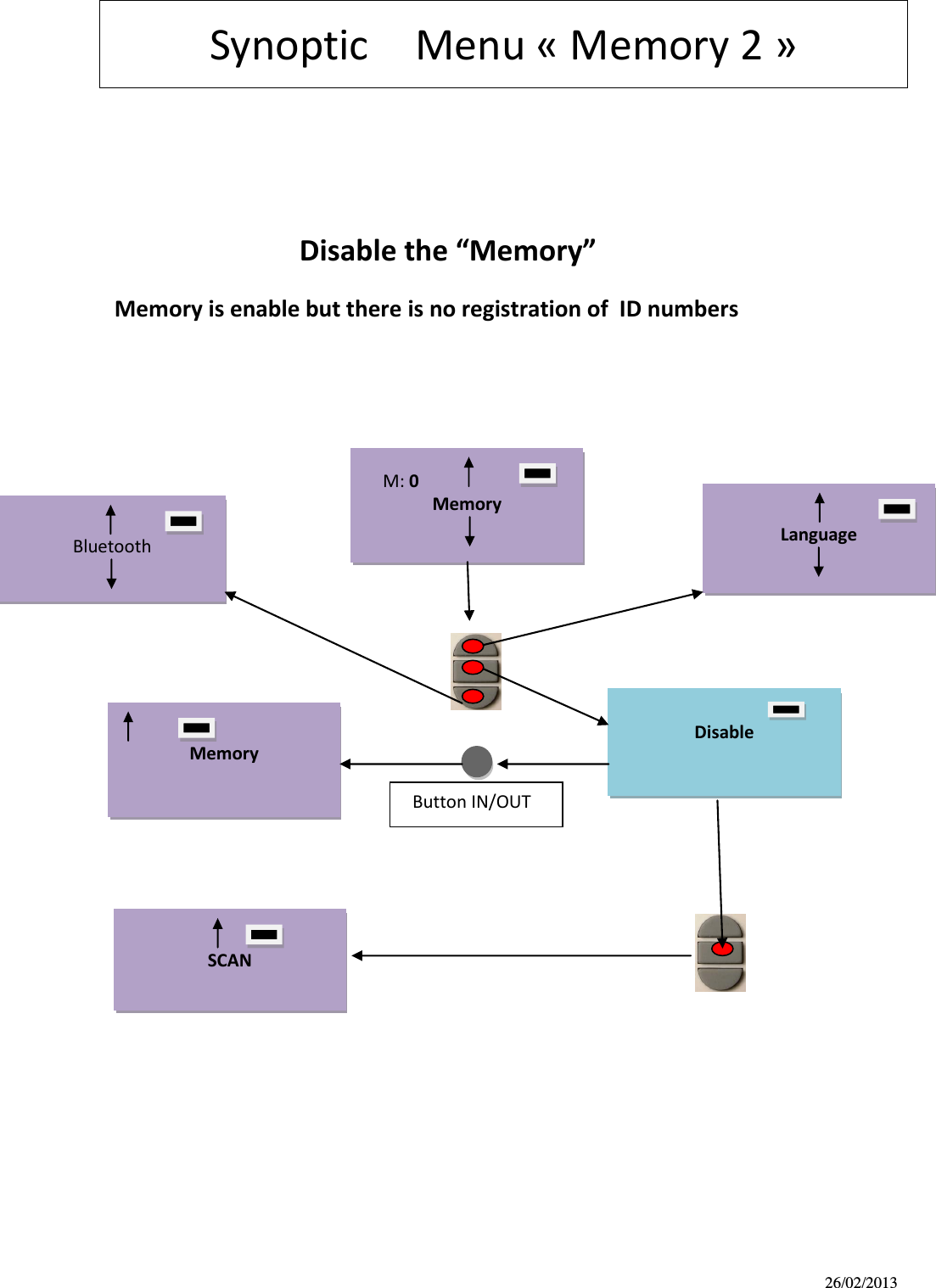 26/02/2013    Synoptic    Menu « Memory 2 »                                                                          Disale the Meory             Memory is enable but there is no registration of  ID numbers                                                                              M: 0                       Memory                                         Language                                                                Bluetooth                                      Disable                             SCAN               Memory     Button IN/OUT  