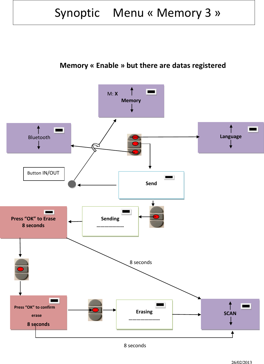 26/02/2013                Synoptic    Menu « Memory 3 »     Memory « Enable » but there are datas registered                                                                                                                                                                                                                                       M: X                       Memory                                         Language                                                       Bluetooth                                      Send                                Sending …………………                     ………….                                  Press OK to Erase 8 seconds                               Press OK to confirm                  erase 8 seconds                                Erasing ……………………                                                   SCAN    8 seconds 8 seconds Button IN/OUT   