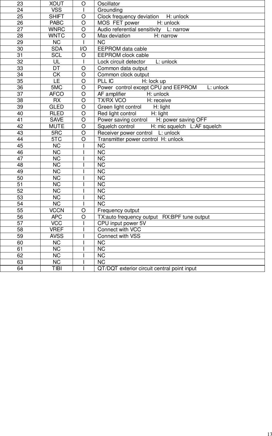 1323 XOUT O Oscillator24 VSS I Grounding25 SHIFT O Clock frequency deviation     H: unlock26 PABC O MOS  FET power            H: unlock27 WNRC O Audio referential sensitivity    L: narrow28 WNTC O Max deviation                H: narrow29 NC I NC30 SDA I/O EEPROM data cable31 SCL O EEPROM clock cable32 UL I Lock circuit detector       L: unlock33 DT O Common data output34 CK O Common clock output35 LE O PLL IC                   H: lock up36 5MC O Power  control except CPU and EEPROM       L: unlock37 AFCO O AF amplifier              H: unlock38 RX O TX/RX VCO              H: receive39 GLED O Green light control        H: light40 RLED O Red light control          H: light41 SAVE O Power saving control      H: power saving OFF42 MUTE O Squelch control           H: mic squelch   L:AF squelch43 5RC O Receiver power control    L: unlock44 5TC O Transmitter power control  H: unlock45 NC I NC46 NC I NC47 NC I NC48 NC I NC49 NC I NC50 NC I NC51 NC I NC52 NC I NC53 NC I NC54 NC I NC55 VCCN O Frequency output56 APC O TX:auto frequency output   RX:BPF tune output57 VCC I CPU input power 5V58 VREF I Connect with VCC59 AVSS I Connect with VSS60 NC I NC61 NC I NC62 NC I NC63 NC I NC64 TIBI I QT/DQT exterior circuit central point input