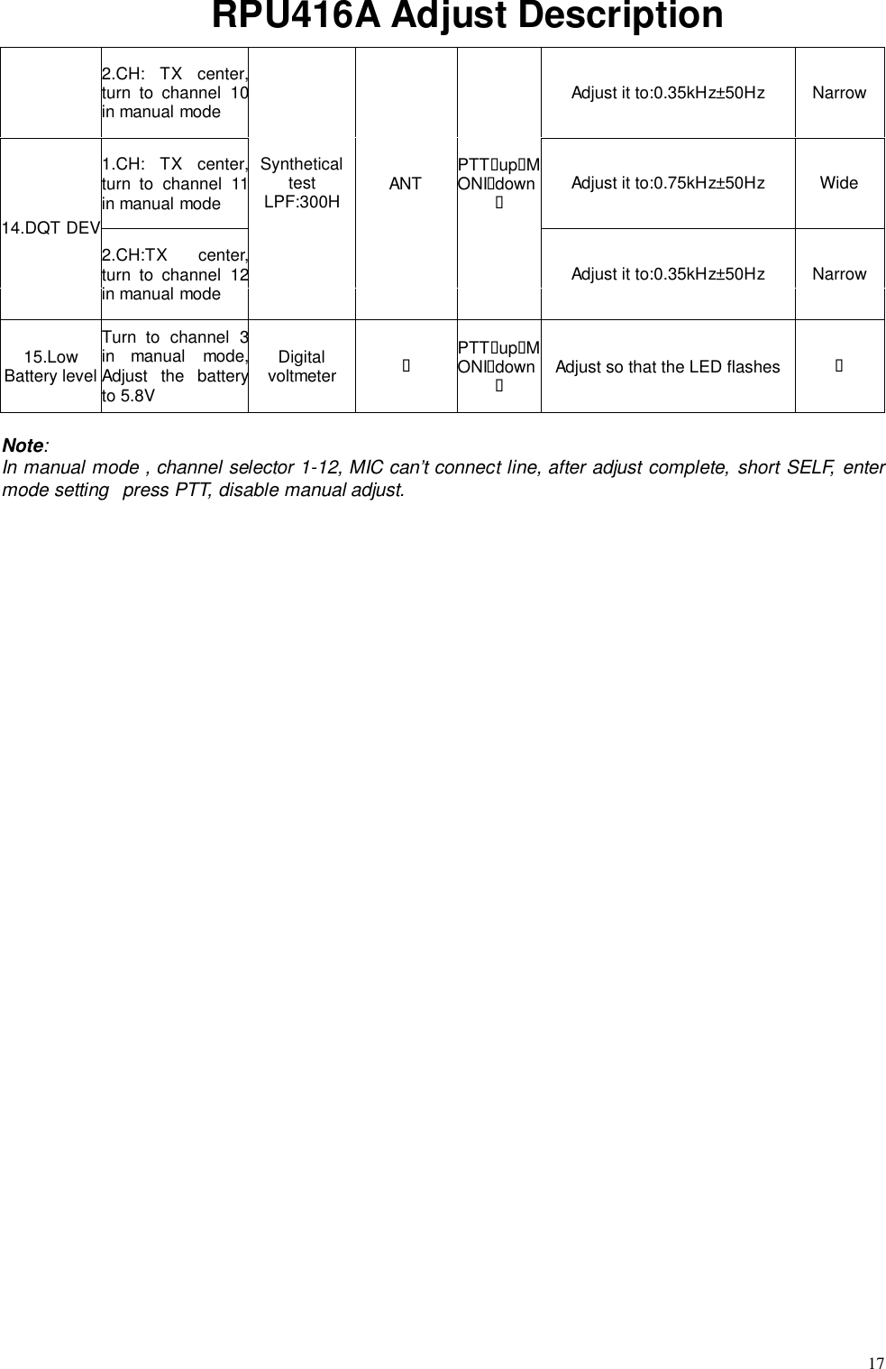 17RPU416A Adjust Description2.CH: TX center,turn to channel 10in manual mode Adjust it to:0.35kHz±50Hz Narrow1.CH: TX center,turn to channel 11in manual mode Adjust it to:0.75kHz±50Hz Wide14.DQT DEV2.CH:TX center,turn to channel 12in manual modeSyntheticaltestLPF:300H ANT PTT&quot;up&quot;MONI&quot;down&quot;Adjust it to:0.35kHz±50Hz Narrow15.LowBattery levelTurn to channel 3in manual mode,Adjust the batteryto 5.8VDigitalvoltmeter &quot;PTT&quot;up&quot;MONI&quot;down&quot;Adjust so that the LED flashes &quot;Note:In manual mode , channel selector 1-12, MIC can’t connect line, after adjust complete, short SELF, entermode settingpress PTT, disable manual adjust.