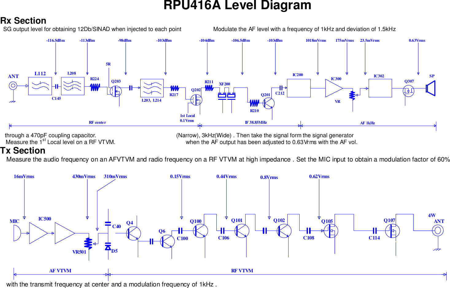 RPU416A Level DiagramRx SectionSG output level for obtaining 12Db/SINAD when injected to each point                    Modulate the AF level with a frequency of 1kHz and deviation of 1.5kHzthrough a 470pF coupling capacitor.                                                  (Narrow), 3kHz(Wide) . Then take the signal form the signal generatorMeasure the 1st Local level on a RF VTVM.                                            when the AF output has been adjusted to 0.63Vrms with the AF vol.Tx SectionMeasure the audio frequency on an AFVTVM and radio frequency on a RF VTVM at high impedance . Set the MIC input to obtain a modulation factor of 60%with the transmit frequency at center and a modulation frequency of 1kHz .ANT L112C145R2245RL20 3, L21 41st Local0.1VrmsIC200C212Q201R210SPQ307IC302VRIC300-116.5dBm -113dBm -98dBm -103dBm -104dBm -106.5dBm -103dBm 1018mVrms 175mVrms 23.5mVrms 0.63VrmsL20 8RF cente r IF 38.85MHz AF 1kHzQ202R211R217XF200Q203VR501IC500MIC Q4Q6Q100 Q101 Q102AF VTVM RF VTVM Q107Q105C114C108C106C100C40D5ANT4W16mVrms 430mVrms 310mVrms 0.15Vrms 0.44Vrms 0.8Vrms 0.62Vrms