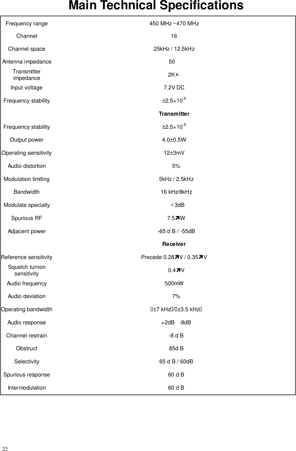 22Main Technical SpecificationsFrequency range 450 MHz ~470 MHzChannel 16Channel space 25kHz / 12.5kHzAntenna impedance 50Transmitterimpedance 2K&amp;Input voltage 7.2V DCFrequency stability ±2.5×10-6TransmitterFrequency stability ±2.5×10-6Output power 4.0±0.5WOperating sensitivity 12±3mVAudio distortion 5%Modulation limiting 5kHz / 2.5kHzBandwidth 16 kHz/8kHzModulate specialty  &apos;3dBSpurious RF 7.5(WAdjacent power -65 d B / -55dBReceiverReference sensitivity Precede 0.28(V / 0.35(VSquelch turnonsensitivity 0.4(VAudio frequency 500mWAudio deviation 7%Operating bandwidth &quot;±7 kHz&quot;/&quot;±3.5 kHz&quot;Audio response +2dB   -8dBChannel restrain -8 d BObstruct 85d BSelectivity 65 d B / 60dBSpurious response 60 d BIntermodulation 60 d B