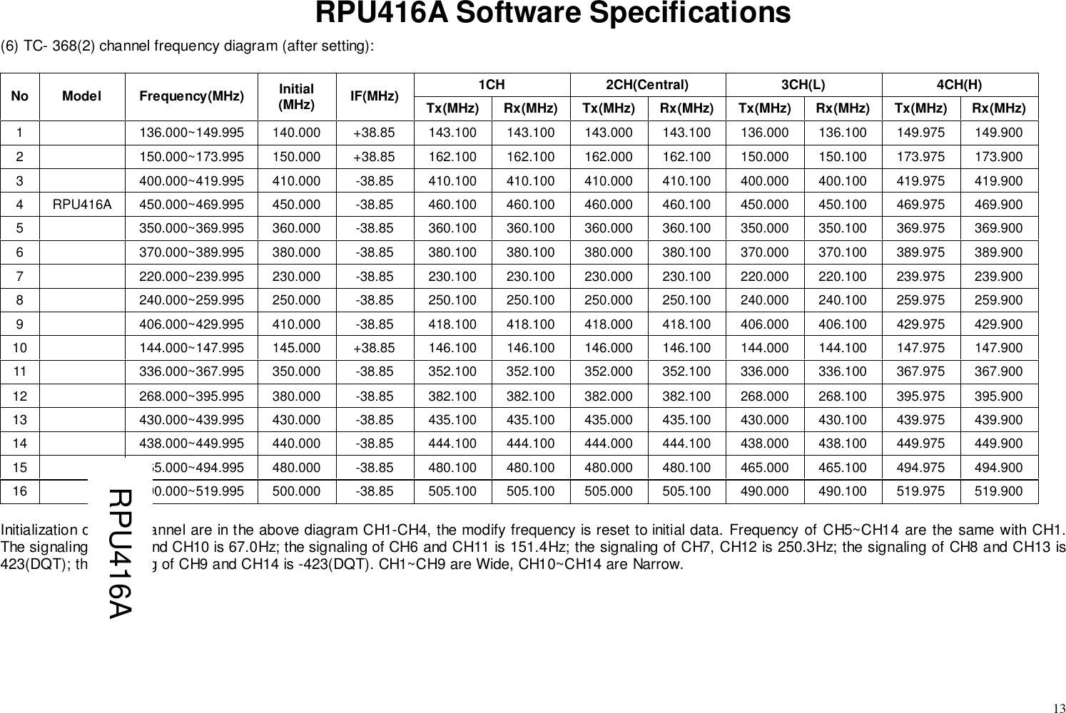 13RPU416A Software Specifications(6) TC- 368(2) channel frequency diagram (after setting):1CH 2CH(Central) 3CH(L) 4CH(H)No Model Frequency(MHz) Initial(MHz) IF(MHz) Tx(MHz) Rx(MHz) Tx(MHz) Rx(MHz) Tx(MHz) Rx(MHz) Tx(MHz) Rx(MHz)1 136.000~149.995 140.000 +38.85 143.100 143.100 143.000 143.100 136.000 136.100 149.975 149.9002 150.000~173.995 150.000 +38.85 162.100 162.100 162.000 162.100 150.000 150.100 173.975 173.9003 400.000~419.995 410.000 -38.85 410.100 410.100 410.000 410.100 400.000 400.100 419.975 419.9004 RPU416A 450.000~469.995 450.000 -38.85 460.100 460.100 460.000 460.100 450.000 450.100 469.975 469.9005 350.000~369.995 360.000 -38.85 360.100 360.100 360.000 360.100 350.000 350.100 369.975 369.9006 370.000~389.995 380.000 -38.85 380.100 380.100 380.000 380.100 370.000 370.100 389.975 389.9007 220.000~239.995 230.000 -38.85 230.100 230.100 230.000 230.100 220.000 220.100 239.975 239.9008 240.000~259.995 250.000 -38.85 250.100 250.100 250.000 250.100 240.000 240.100 259.975 259.9009 406.000~429.995 410.000 -38.85 418.100 418.100 418.000 418.100 406.000 406.100 429.975 429.90010 144.000~147.995 145.000 +38.85 146.100 146.100 146.000 146.100 144.000 144.100 147.975 147.90011 336.000~367.995 350.000 -38.85 352.100 352.100 352.000 352.100 336.000 336.100 367.975 367.90012 268.000~395.995 380.000 -38.85 382.100 382.100 382.000 382.100 268.000 268.100 395.975 395.90013 430.000~439.995 430.000 -38.85 435.100 435.100 435.000 435.100 430.000 430.100 439.975 439.90014 438.000~449.995 440.000 -38.85 444.100 444.100 444.000 444.100 438.000 438.100 449.975 449.90015 465.000~494.995 480.000 -38.85 480.100 480.100 480.000 480.100 465.000 465.100 494.975 494.90016 490.000~519.995 500.000 -38.85 505.100 505.100 505.000 505.100 490.000 490.100 519.975 519.900Initialization data of channel are in the above diagram CH1-CH4, the modify frequency is reset to initial data. Frequency of CH5~CH14 are the same with CH1.The signaling of CH5 and CH10 is 67.0Hz; the signaling of CH6 and CH11 is 151.4Hz; the signaling of CH7, CH12 is 250.3Hz; the signaling of CH8 and CH13 is423(DQT); the signaling of CH9 and CH14 is -423(DQT). CH1~CH9 are Wide, CH10~CH14 are Narrow. RPU416A