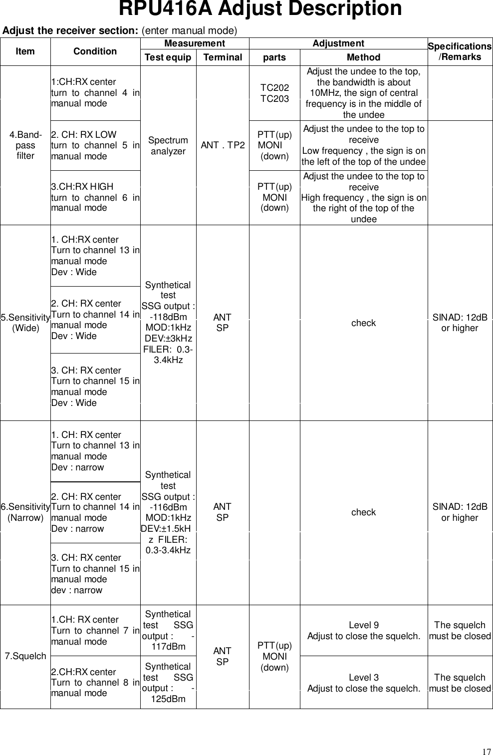 17RPU416A Adjust DescriptionAdjust the receiver section: (enter manual mode)Measurement AdjustmentItem Condition Test equip Terminal parts Method Specifications/Remarks1:CH:RX centerturn to channel 4 inmanual modeTC202TC203Adjust the undee to the top,the bandwidth is about10MHz, the sign of centralfrequency is in the middle ofthe undee2. CH: RX LOWturn to channel 5 inmanual modePTT(up)MONI(down)Adjust the undee to the top toreceiveLow frequency , the sign is onthe left of the top of the undee4.Band-passfilter3.CH:RX HIGHturn to channel 6 inmanual modeSpectrumanalyzer ANT . TP2PTT(up)MONI(down)Adjust the undee to the top toreceiveHigh frequency , the sign is onthe right of the top of theundee1. CH:RX centerTurn to channel 13 inmanual modeDev : Wide2. CH: RX centerTurn to channel 14 inmanual modeDev : Wide5.Sensitivity(Wide)3. CH: RX centerTurn to channel 15 inmanual modeDev : WideSyntheticaltestSSG output :-118dBmMOD:1kHzDEV:±3kHzFILER:  0.3-3.4kHzANTSP check SINAD: 12dBor higher1. CH: RX centerTurn to channel 13 inmanual modeDev : narrow2. CH: RX centerTurn to channel 14 inmanual modeDev : narrow6.Sensitivity(Narrow)3. CH: RX centerTurn to channel 15 inmanual modedev : narrowSyntheticaltestSSG output :-116dBmMOD:1kHzDEV:±1.5kHz  FILER:0.3-3.4kHzANTSP check SINAD: 12dBor higher1.CH: RX centerTurn to channel 7 inmanual modeSyntheticaltest      SSGoutput :       -117dBmLevel 9Adjust to close the squelch. The squelchmust be closed7.Squelch2.CH:RX centerTurn to channel 8 inmanual modeSyntheticaltest      SSGoutput :       -125dBmANTSPPTT(up)MONI(down) Level 3Adjust to close the squelch. The squelchmust be closed