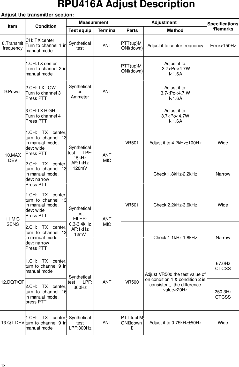 18RPU416A Adjust DescriptionAdjust the transmitter section:Measurement AdjustmentItem Condition Test equip Terminal Parts MethodSpecifications/Remarks8.TransmitfrequencyCH: TX centerTurn to channel 1 inmanual modeSyntheticaltest ANT PTT(up)MONI(down) Adjust it to center frequency Error&lt;150Hz1.CH:TX centerTurn to channel 2 inmanual modePTT(up)MONI(down)Adjust it to: 3.7&lt;Po&lt;4.7WI&lt;1.6A2.CH: TX LOWTurn to channel 3Press PTTAdjust it to:3.7&lt;Po&lt;4.7 WI&lt;1.6A9.Power3.CH:TX HIGHTurn to channel 4Press PTTSyntheticaltestAmmeter ANTAdjust it to:3.7&lt;Po&lt;4.7WI&lt;1.6A1.CH: TX center,turn to channel 13in manual mode,dev: widePress PTTVR501 Adjust it to:4.2kHz±100Hz Wide10.MAXDEV 2.CH: TX center,turn to channel 13in manual mode,dev: narrowPress PTTSyntheticaltest      LPF:15kHzAF:1kHz120mVANTMICCheck:1.8kHz-2.2kHz Narrow1.CH: TX center,turn to channel 13in manual mode,dev: widePress PTTVR501 Check:2.2kHz-3.6kHz Wide11.MICSENS 2.CH: TX center,turn to channel 13in manual mode,dev: narrowPress PTTSyntheticaltestFILER:0.3-3.4kHzAF:1kHz12mVANTMICCheck:1.1kHz-1.8kHz Narrow1.CH: TX center,turn to channel 9 inmanual mode67.0HzCTCSS12.DQT/QT 2.CH: TX center,turn to channel 16in manual mode,press PTTSyntheticaltest      LPF:300Hz ANT VR500Adjust VR500,the test value ofon condition 1 &amp; condition 2 isconsistent,  the differencevalue&lt;20Hz 250.3HzCTCSS13.QT DEV 1.CH: TX center,turn to channel 9 inmanual modeSyntheticaltestLPF:300Hz ANT PTT&quot;up&quot;MONI&quot;down&quot;Adjust it to:0.75kHz±50Hz Wide