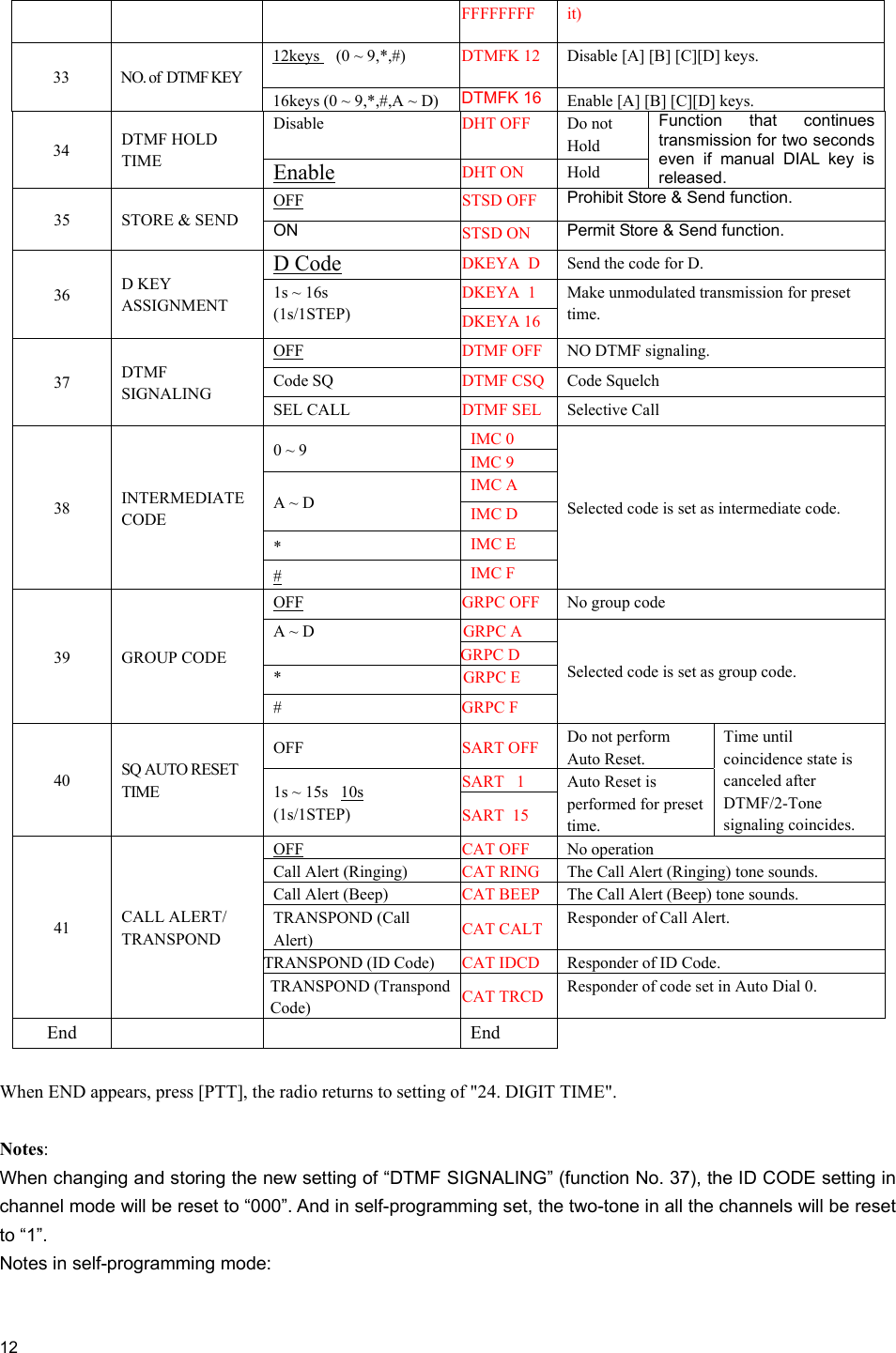  12       FFFFFFFF it)  12keys    (0 ~ 9,*,#)  DTMFK 12   Disable [A] [B] [C][D] keys. 33  NO. of  DTMF KEY  16keys (0 ~ 9,*,#,A ~ D)  DTMFK 16 Enable [A] [B] [C][D] keys. Disable  DHT OFF   Do not Hold 34  DTMF HOLD TIME  Enable DHT ON   Hold Function that continues transmission for two seconds even if manual DIAL key is released. OFF STSD OFF  Prohibit Store &amp; Send function. 35 STORE &amp; SEND ON  STSD ON   Permit Store &amp; Send function.  D Code DKEYA  D   Send the code for D. DKEYA  1 36  D KEY ASSIGNMENT  1s ~ 16s (1s/1STEP)  DKEYA 16 Make unmodulated transmission for preset time. OFF DTMF OFF  NO DTMF signaling. Code SQ  DTMF CSQ  Code Squelch 37  DTMF SIGNALING  SEL CALL  DTMF SEL  Selective Call IMC 0  0 ~ 9  IMC 9  IMC A  A ~ D  IMC D  *  IMC E  38  INTERMEDIATE CODE # IMC F  Selected code is set as intermediate code. OFF GRPC OFF  No group code GRPC A A ~ D GRPC D *  GRPC E 39 GROUP CODE #  GRPC F Selected code is set as group code. OFF  SART OFF  Do not perform Auto Reset. SART   1 40  SQ AUTO RESET TIME  1s ~ 15s   10s (1s/1STEP)  SART  15 Auto Reset is performed for preset time. Time until coincidence state is canceled after DTMF/2-Tone signaling coincides. OFF CAT OFF  No operation Call Alert (Ringing)  CAT RING  The Call Alert (Ringing) tone sounds. Call Alert (Beep)  CAT BEEP  The Call Alert (Beep) tone sounds. TRANSPOND (Call Alert)  CAT CALT  Responder of Call Alert. TRANSPOND (ID Code)  CAT IDCD  Responder of ID Code. 41  CALL ALERT/ TRANSPOND TRANSPOND (Transpond Code)  CAT TRCD  Responder of code set in Auto Dial 0. End     End  When END appears, press [PTT], the radio returns to setting of &quot;24. DIGIT TIME&quot;.  Notes:  When changing and storing the new setting of “DTMF SIGNALING” (function No. 37), the ID CODE setting in channel mode will be reset to “000”. And in self-programming set, the two-tone in all the channels will be reset to “1”. Notes in self-programming mode: 
