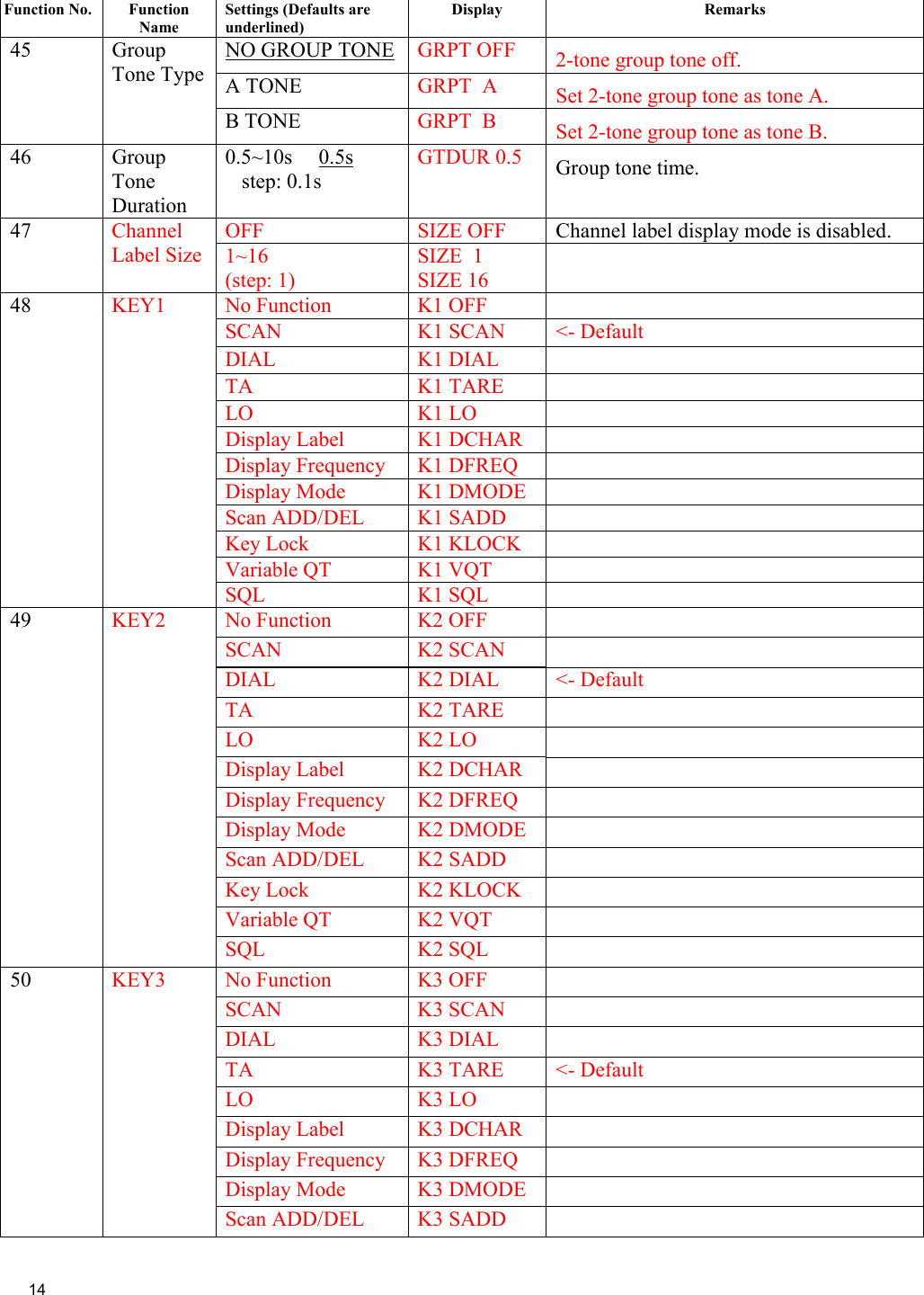  14  Function No.  Function Name Settings (Defaults are underlined) Display Remarks NO GROUP TONE GRPT OFF   2-tone group tone off. A TONE  GRPT  A   Set 2-tone group tone as tone A. 45 Group  Tone Type B TONE  GRPT  B   Set 2-tone group tone as tone B. 46 Group Tone Duration 0.5~10s     0.5s step: 0.1s GTDUR 0.5  Group tone time. OFF SIZE OFF Channel label display mode is disabled. 47  Channel Label Size  1~16 (step: 1) SIZE  1  SIZE 16   No Function  K1 OFF   SCAN  K1 SCAN  &lt;- Default DIAL K1 DIAL  TA K1 TARE  LO K1 LO  Display Label  K1 DCHAR   Display Frequency  K1 DFREQ   Display Mode  K1 DMODE   Scan ADD/DEL  K1 SADD   Key Lock  K1 KLOCK   Variable QT  K1 VQT   48  KEY1 SQL K1 SQL  No Function  K2 OFF   SCAN K2 SCAN  DIAL  K2 DIAL  &lt;- Default TA K2 TARE  LO K2 LO  Display Label  K2 DCHAR   Display Frequency   K2 DFREQ   Display Mode  K2 DMODE   Scan ADD/DEL  K2 SADD   Key Lock  K2 KLOCK   Variable QT  K2 VQT   49  KEY2 SQL K2 SQL  No Function  K3 OFF   SCAN K3 SCAN  DIAL K3 DIAL  TA  K3 TARE  &lt;- Default LO K3 LO  Display Label  K3 DCHAR   Display Frequency  K3 DFREQ   Display Mode  K3 DMODE   50  KEY3 Scan ADD/DEL  K3 SADD   