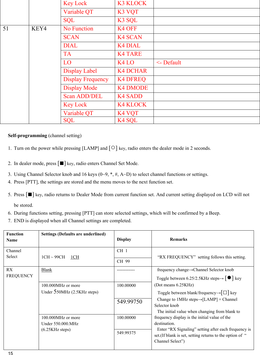     15  Key Lock  K3 KLOCK   Variable QT  K3 VQT     SQL K3 SQL  No Function  K4 OFF   SCAN K4 SCAN  DIAL K4 DIAL  TA K4 TARE  LO  K4 LO  &lt;- Default Display Label  K4 DCHAR   Display Frequency  K4 DFREQ   Display Mode  K4 DMODE   Scan ADD/DEL  K4 SADD   Key Lock  K4 KLOCK   Variable QT  K4 VQT   51 KEY4 SQL K4 SQL   Self-programming (channel setting) 1.  Turn on the power while pressing [LAMP] and [○] key, radio enters the dealer mode in 2 seconds. 2.  In dealer mode, press [■] key, radio enters Channel Set Mode. 3.  Using Channel Selector knob and 16 keys (0~9, *, #, A~D) to select channel functions or settings. 4.  Press [PTT], the settings are stored and the menu moves to the next function set. 5. Press [■] key, radio returns to Dealer Mode from current function set. And current setting displayed on LCD will not be stored. 6.  During functions setting, pressing [PTT] can store selected settings, which will be confirmed by a Beep. 7.  END is displayed when all Channel settings are completed. Function Name Settings (Defaults are underlined) Display                Remarks CH  1 Channel Select  1CH ~ 99CH     1CH CH  99   “RX FREQUENCY”  setting follows this setting.  Blank ------------ 100.00000 100.000MHz or more Under 550MHz (2.5KHz steps) 549.99750 100.00000 RX  FREQUENCY 100.000MHz or more Under 550.000.MHz (6.25KHz steps)  549.99375  frequency change→Channel Selector knob Toggle between 6.25/2.5KHz steps→ [●] key   (Dot means 6.25KHz)  Toggle between blank/frequency→[□] key  Change to 1MHz steps→[LAMP] + Channel Selector knob  The initial value when changing from blank to frequency display is the initial value of the destination.  Enter “RX Signaling” setting after each frequency is set.(If blank is set, setting returns to the option of  “ Channel Select”)    