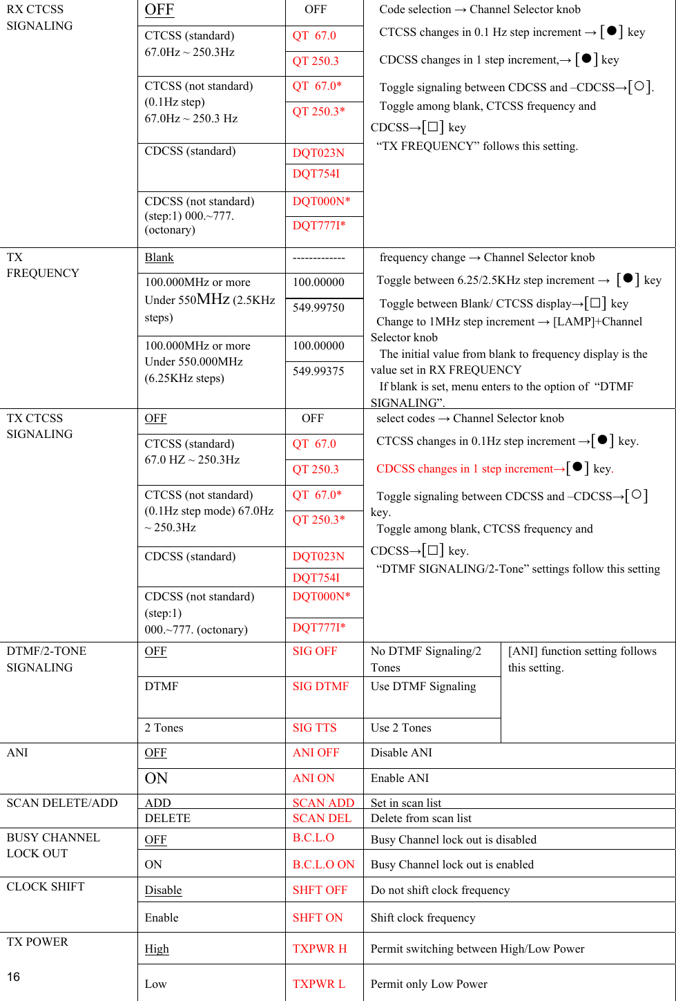  16  OFF     OFF QT  67.0 CTCSS (standard)   67.0Hz ~ 250.3Hz  QT 250.3 QT  67.0* CTCSS (not standard) (0.1Hz step) 67.0Hz ~ 250.3 Hz  QT 250.3*  DQT023N CDCSS (standard) DQT754I DQT000N* RX CTCSS SIGNALING  CDCSS (not standard) (step:1) 000.~777. (octonary)  DQT777I*  Code selection → Channel Selector knob  CTCSS changes in 0.1 Hz step increment → [●] key  CDCSS changes in 1 step increment,→ [●] key  Toggle signaling between CDCSS and –CDCSS→[○].   Toggle among blank, CTCSS frequency and CDCSS→[□] key “TX FREQUENCY” follows this setting.  Blank ------------- 100.00000 100.000MHz or more Under 550MHz (2.5KHz steps)  549.99750 100.00000 TX FREQUENCY 100.000MHz or more Under 550.000MHz (6.25KHz steps)  549.99375  frequency change → Channel Selector knob Toggle between 6.25/2.5KHz step increment →  [●] key  Toggle between Blank/ CTCSS display→[□] key Change to 1MHz step increment → [LAMP]+Channel Selector knob  The initial value from blank to frequency display is the value set in RX FREQUENCY  If blank is set, menu enters to the option of  “DTMF SIGNALING”.OFF     OFF QT  67.0 CTCSS (standard) 67.0 HZ ~ 250.3Hz  QT 250.3 QT  67.0* CTCSS (not standard) (0.1Hz step mode) 67.0Hz ~ 250.3Hz  QT 250.3*  DQT023N CDCSS (standard) DQT754I DQT000N* TX CTCSS SIGNALING CDCSS (not standard) (step:1)  000.~777. (octonary)  DQT777I* select codes → Channel Selector knob CTCSS changes in 0.1Hz step increment →[●] key.  CDCSS changes in 1 step increment→[●] key.  Toggle signaling between CDCSS and –CDCSS→[○] key. Toggle among blank, CTCSS frequency and CDCSS→[□] key. “DTMF SIGNALING/2-Tone” settings follow this setting   OFF SIG OFF  No DTMF Signaling/2 Tones DTMF  SIG DTMF  Use DTMF Signaling DTMF/2-TONE SIGNALING 2 Tones  SIG TTS  Use 2 Tones [ANI] function setting follows this setting.  OFF ANI OFF  Disable ANI ANI ON  ANI ON   Enable ANI ADD  SCAN ADD Set in scan listSCAN DELETE/ADD DELETE  SCAN DEL  Delete from scan list OFF B.C.L.O  Busy Channel lock out is disabled BUSY CHANNEL LOCK OUT  ON  B.C.L.O ON  Busy Channel lock out is enabled  Disable SHFT OFF  Do not shift clock frequency  CLOCK SHIFT Enable  SHFT ON   Shift clock frequency High TXPWR H  Permit switching between High/Low Power TX POWER Low  TXPWR L  Permit only Low Power 