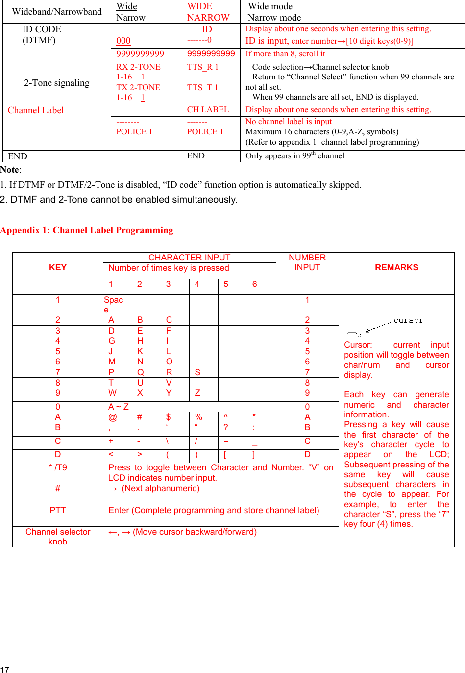     17   Note: 1. If DTMF or DTMF/2-Tone is disabled, “ID code” function option is automatically skipped.  2. DTMF and 2-Tone cannot be enabled simultaneously.   Appendix 1: Channel Label Programming  CHARACTER INPUT Number of times key is pressed  KEY 1 2 3 4 5 6 NUMBER INPUT  REMARKS 1   Space       1 2  A      B  C        2 3  D      E  F        3 4  G      H  I        4 5  J      K  L        5 6  M      N  O        6 7  P        Q  R  S      7 8  T      U  V        8 9  W        X  Y  Z      9 0  A ~ Z  0 A  @        #  $  %  ^  *  A B  ,          .  ‘  “  ?  :  B C  +         -  \  /  =  _  C D  &lt;         &gt;  (  )  [  ]  D * /T9  Press to toggle between Character and Number. “V” on LCD indicates number input. #   →  (Next alphanumeric) PTT  Enter (Complete programming and store channel label) Channel selector knob  ←, → (Move cursor backward/forward)  Cursor:  current input position will toggle between char/num and cursor display.  Each key can generate numeric and character information. Pressing a key will cause the first character of the key’s character cycle to appear on the LCD; Subsequent pressing of the same key will cause subsequent characters in the cycle to appear. For example, to enter the character “S”, press the “7” key four (4) times.   Wide WIDE   Wide mode Wideband/Narrowband  Narrow  NARROW   Narrow mode  ID Display about one seconds when entering this setting. 000 -------0 ID is input, enter number→[10 digit keys(0-9)] ID CODE (DTMF) 9999999999  9999999999  If more than 8, scroll it RX 2-TONE  1-16    1 TTS_R 1 2-Tone signaling  TX 2-TONE 1-16    1  TTS_T 1 Code selection→Channel selector knob Return to “Channel Select” function when 99 channels are not all set.  When 99 channels are all set, END is displayed.    CH LABEL  Display about one seconds when entering this setting. --------  -------  No channel label is input Channel Label POLICE 1  POLICE 1  Maximum 16 characters (0-9,A-Z, symbols)  (Refer to appendix 1: channel label programming) END    END  Only appears in 99th channel 