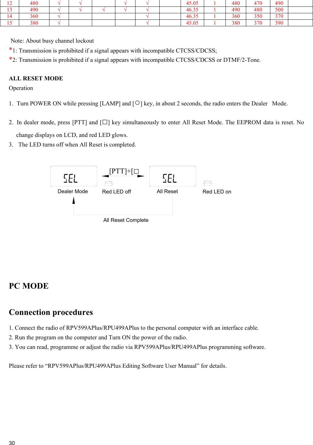  30  12 480  √ √  √ √  45.05 1 480 470 490  13 490  √ √ √ √ √  46.35 1 490 480 500  14 360  √      √  46.35 1 360 350 370  15 380  √      √  45.05 1 380 370 390    Note: About busy channel lockout *1: Transmission is prohibited if a signal appears with incompatible CTCSS/CDCSS;     *2: Transmission is prohibited if a signal appears with incompatible CTCSS/CDCSS or DTMF/2-Tone.  ALL RESET MODE Operation 1.  Turn POWER ON while pressing [LAMP] and [○] key, in about 2 seconds, the radio enters the Dealer   Mode.  2.  In dealer mode, press [PTT] and [□] key simultaneously to enter All Reset Mode. The EEPROM data is reset. No change displays on LCD, and red LED glows. 3.  The LED turns off when All Reset is completed.       PC MODE Connection procedures 1. Connect the radio of RPV599APlus/RPU499APlus to the personal computer with an interface cable. 2. Run the program on the computer and Turn ON the power of the radio.  3. You can read, programme or adjust the radio via RPV599APlus/RPU499APlus programming software.  Please refer to “RPV599APlus/RPU499APlus Editing Software User Manual” for details.     Red LED onRed LED off  All Reset CompleteAll ResetDealer Mode[PTT]+[LO][PTT]+[□