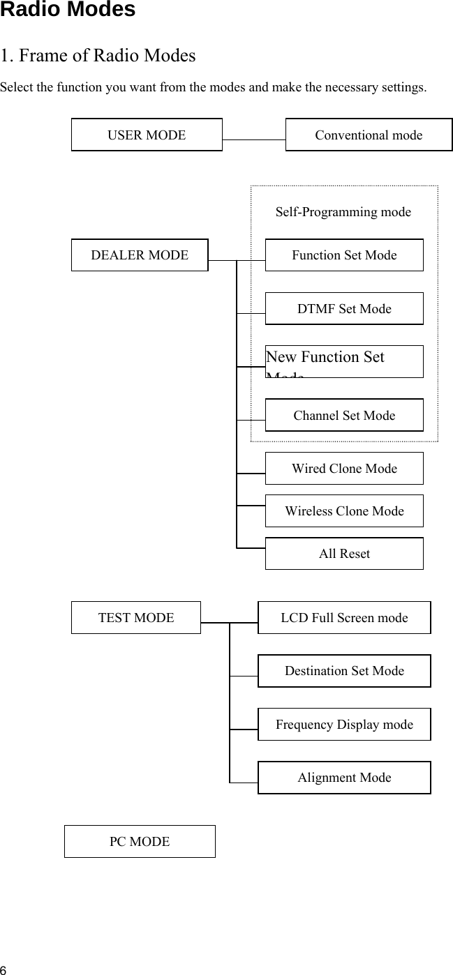  6  Radio Modes 1. Frame of Radio Modes Select the function you want from the modes and make the necessary settings.                                                                                                                                                                                                                             Conventional mode USER MODE Alignment Mode TEST MODE  LCD Full Screen mode  Destination Set Mode Frequency Display modeFunction Set Mode Channel Set Mode DEALER MODE DTMF Set Mode Wired Clone Mode Wireless Clone Mode All Reset Self-Programming mode New Function Set ModePC MODE 