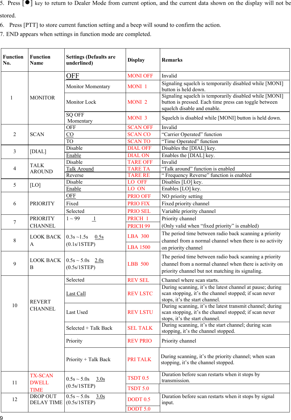     9  5.  Press [●] key to return to Dealer Mode from current option, and the current data shown on the display will not be stored.     6.  Press [PTT] to store current function setting and a beep will sound to confirm the action. 7. END appears when settings in function mode are completed.  Function No. Function Name Settings (Defaults are underlined)  Display Remarks OFF MONI OFF Invalid Monitor Momentary  MONI  1  Signaling squelch is temporarily disabled while [MONI] button is held down.  Monitor Lock  MONI  2  Signaling squelch is temporarily disabled while [MONI] button is pressed. Each time press can toggle between squelch disable and enable.  1 MONITOR SQ OFF  Momentary  MONI  3   Squelch is disabled while [MONI] button is held down. OFF  SCAN OFF  Invalid CO SCAN CO   “Carrier Operated” function 2 SCAN TO  SCAN TO   “Time Operated” function Disable  DIAL OFF  Disables the [DIAL] key. 3 [DIAL]  Enable DIAL ON  Enables the [DIAL] key. Disable  TARE OFF  Invalid Talk Around TARE TA   “Talk around” function is enabled 4  TALK AROUND  Reverse  TARE RE   “ Frequency Reverse” function is enabled Disable  LO  OFF   Disables [LO] key. 5 [LO]  Enable LO  ON   Enables [LO] key. OFF PRIO OFF  NO priority setting  Fixed  PRIO FIX  Fixed priority channel 6 PRIORITY Selected  PRIO SEL  Variable priority channel PRICH  1 7  PRIORITY CHANNEL 1 ~ 99          1          PRICH 99 Priority channel (Only valid when “fixed priority” is enabled) LBA  300 8  LOOK BACK A 0.3s ~1.5s     0.5s (0.1s/1STEP)  LBA 1500   The period time between radio back scanning a priority channel from a normal channel when there is no activity on priority channel  9  LOOK BACK B 0.5s ~ 5.0s    2.0s (0.5s/1STEP)  LBB  500 The period time between radio back scanning a priority channel from a normal channel when there is activity on priority channel but not matching its signaling.  Selected  REV SEL   Channel where scan starts. Last Call REV LSTC During scanning, it’s the latest channel at pause; during scan stopping, it’s the channel stopped; if scan never stops, it’s the start channel.  Last Used REV LSTU During scanning, it’s the latest transmit channel; during scan stopping, it’s the channel stopped; if scan never stops, it’s the start channel. 10  REVERT CHANNEL Selected + Talk Back SEL TALK During scanning, it’s the start channel; during scan stopping, it’s the channel stopped.  Priority REV PRIO Priority channel    Priority + Talk Back  PRI TALK During scanning, it’s the priority channel; when scan stopping, it’s the channel stopped. TSDT 0.5  Duration before scan restarts when it stops by transmission. 11 TX-SCAN DWELL TIME 0.5s ~ 5.0s     3.0s (0.5s/1STEP)  TSDT 5.0   12  DROP OUT DELAY TIME0.5s ~ 5.0s     3.0s (0.5s/1STEP)  DODT 0.5  Duration before scan restarts when it stops by signal input.      DODT 5.0   