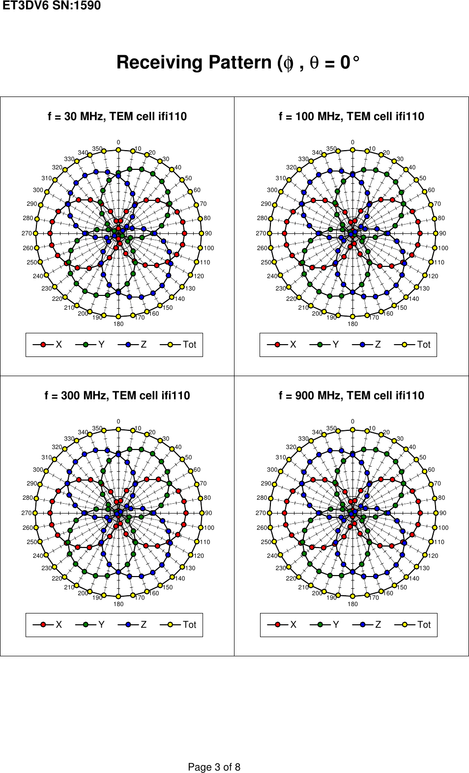 ET3DV6 SN:1590Receiving Pattern (φ), θ = 0°f = 30 MHz, TEM cell ifi110010 20 30405060708090100110120130140150160170180190200210220230240250260270280290300310320330 340 350XYZTotf = 100 MHz, TEM cell ifi110010 20 30405060708090100110120130140150160170180190200210220230240250260270280290300310320330 340 350XYZTotf = 300 MHz, TEM cell ifi110010 20 30405060708090100110120130140150160170180190200210220230240250260270280290300310320330 340 350XYZTotf = 900 MHz, TEM cell ifi110010 20 30405060708090100110120130140150160170180190200210220230240250260270280290300310320330 340 350XYZTotPage 3 of 8